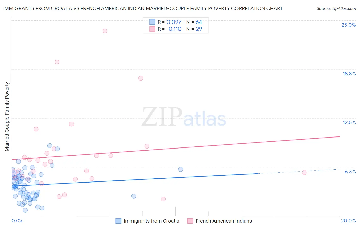 Immigrants from Croatia vs French American Indian Married-Couple Family Poverty