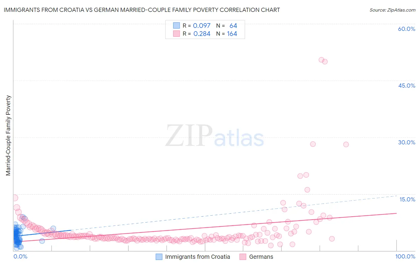 Immigrants from Croatia vs German Married-Couple Family Poverty