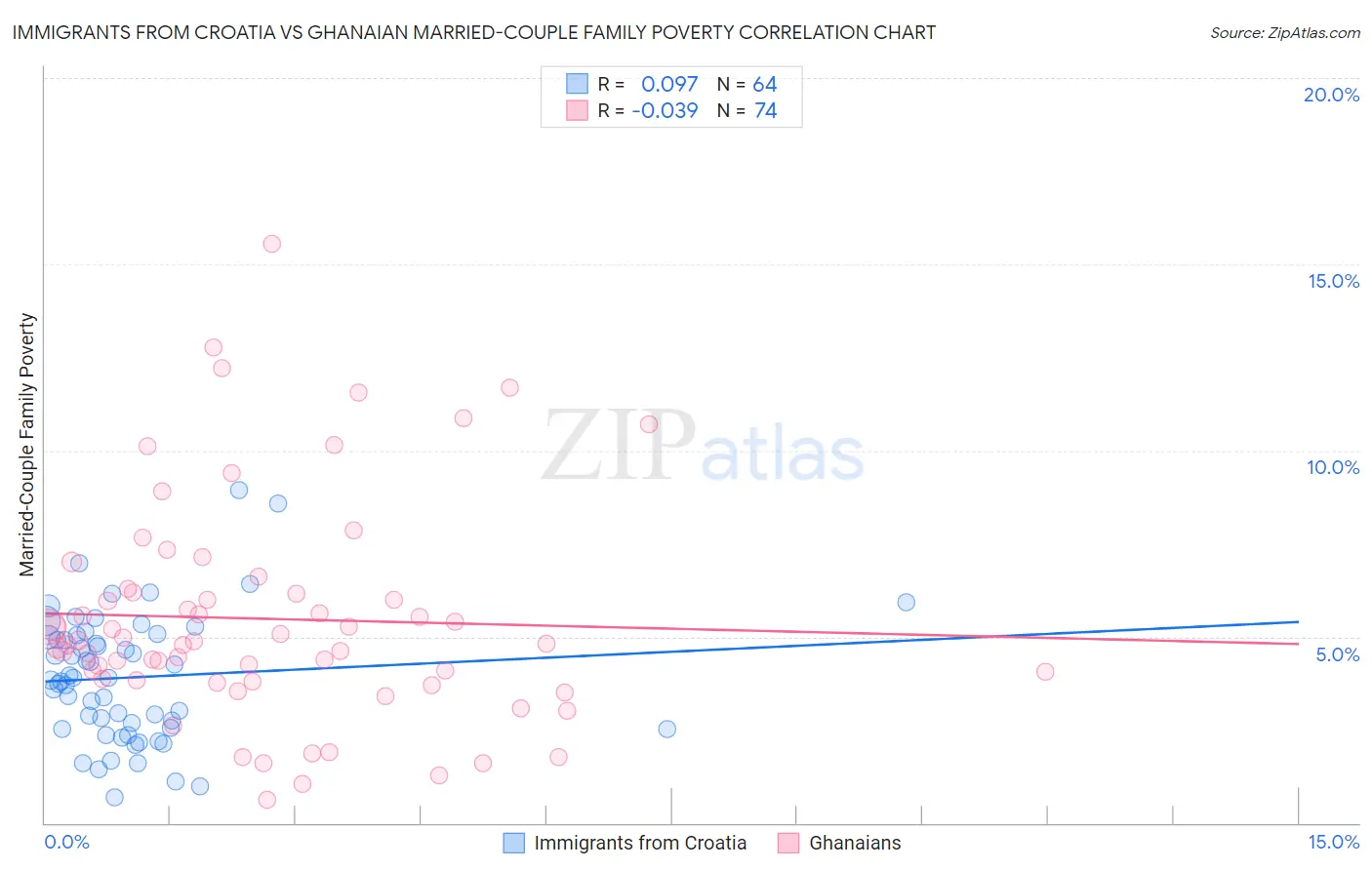 Immigrants from Croatia vs Ghanaian Married-Couple Family Poverty