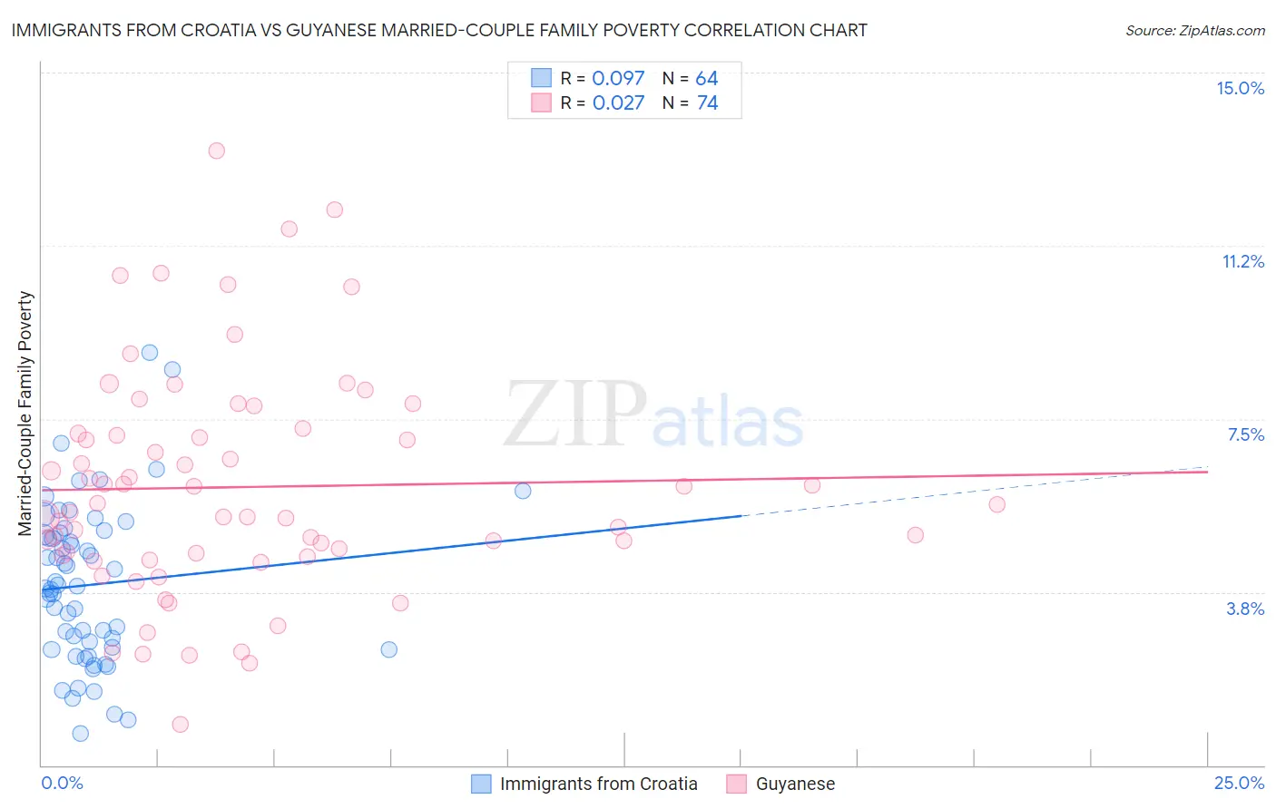 Immigrants from Croatia vs Guyanese Married-Couple Family Poverty