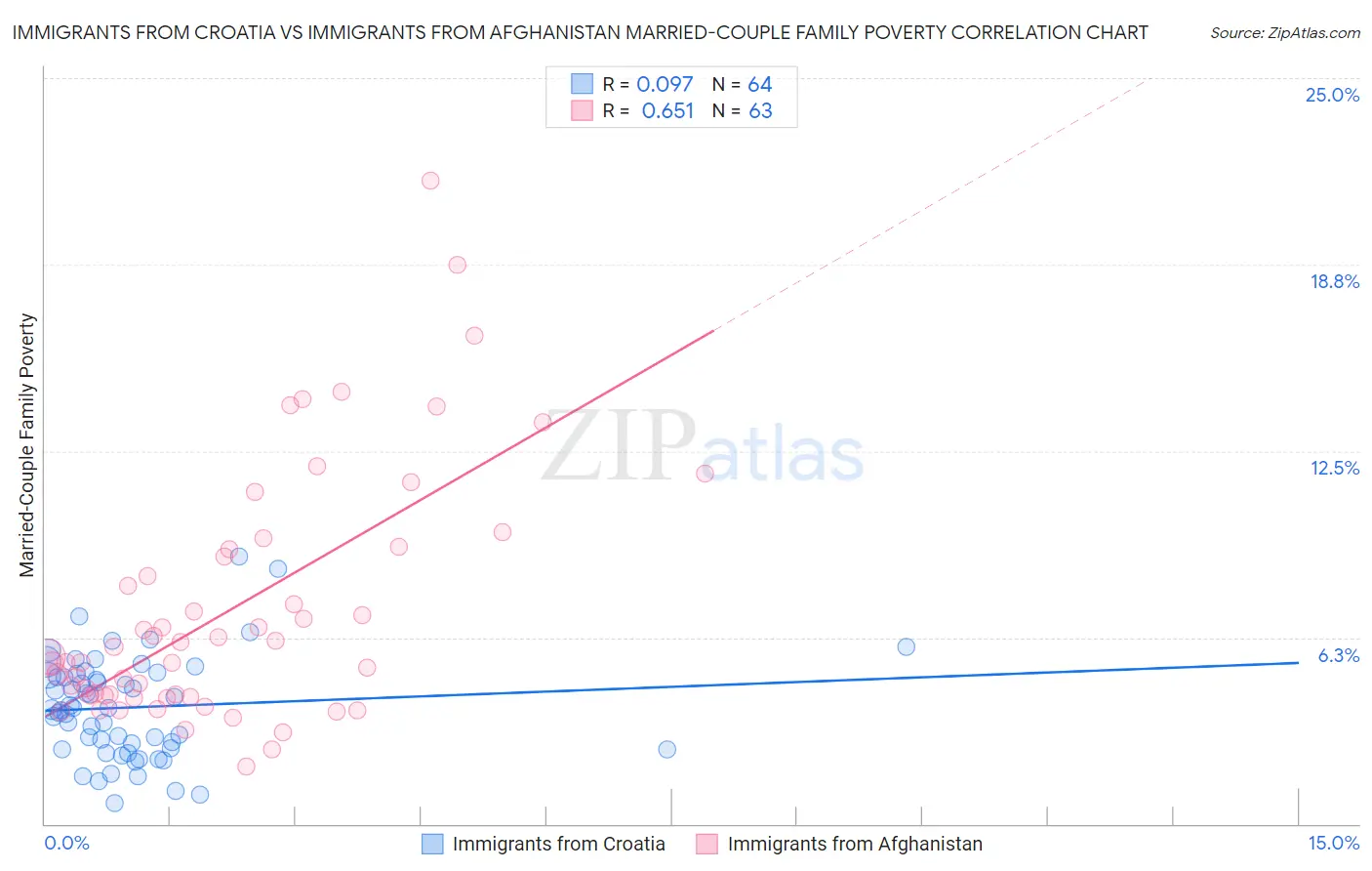 Immigrants from Croatia vs Immigrants from Afghanistan Married-Couple Family Poverty