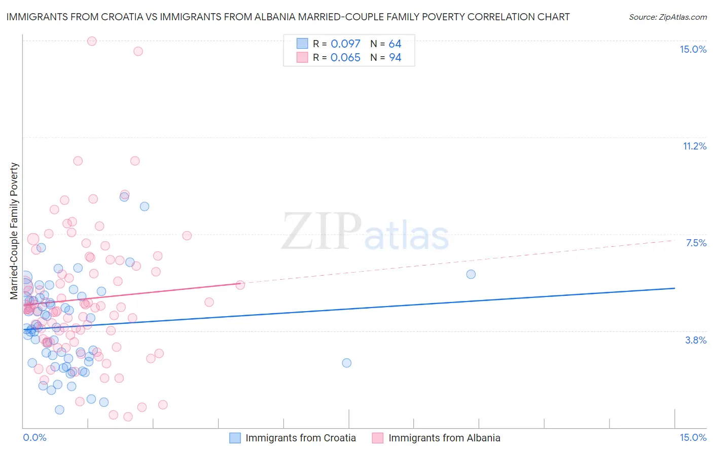 Immigrants from Croatia vs Immigrants from Albania Married-Couple Family Poverty