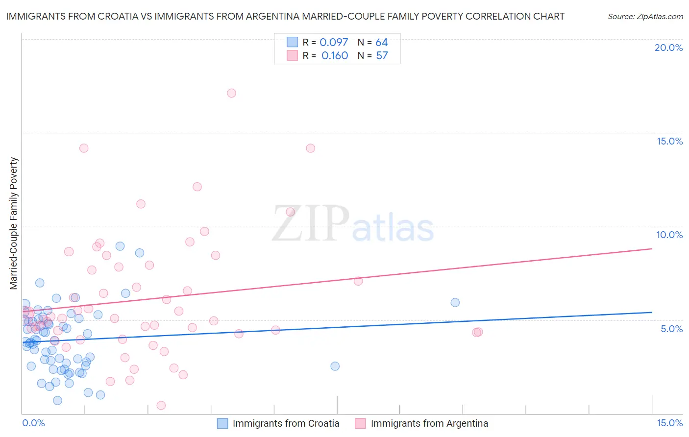 Immigrants from Croatia vs Immigrants from Argentina Married-Couple Family Poverty