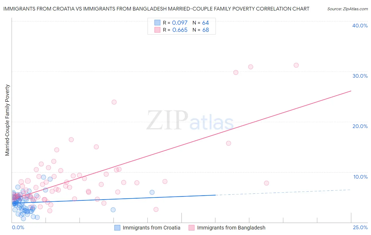 Immigrants from Croatia vs Immigrants from Bangladesh Married-Couple Family Poverty