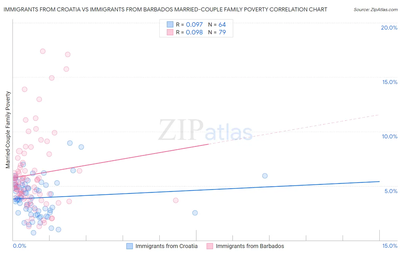 Immigrants from Croatia vs Immigrants from Barbados Married-Couple Family Poverty