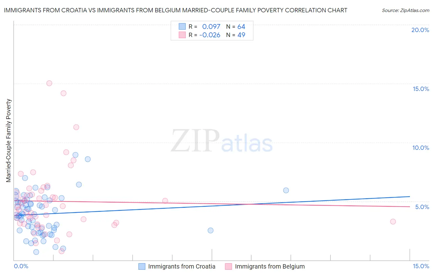Immigrants from Croatia vs Immigrants from Belgium Married-Couple Family Poverty