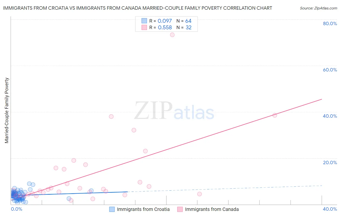 Immigrants from Croatia vs Immigrants from Canada Married-Couple Family Poverty