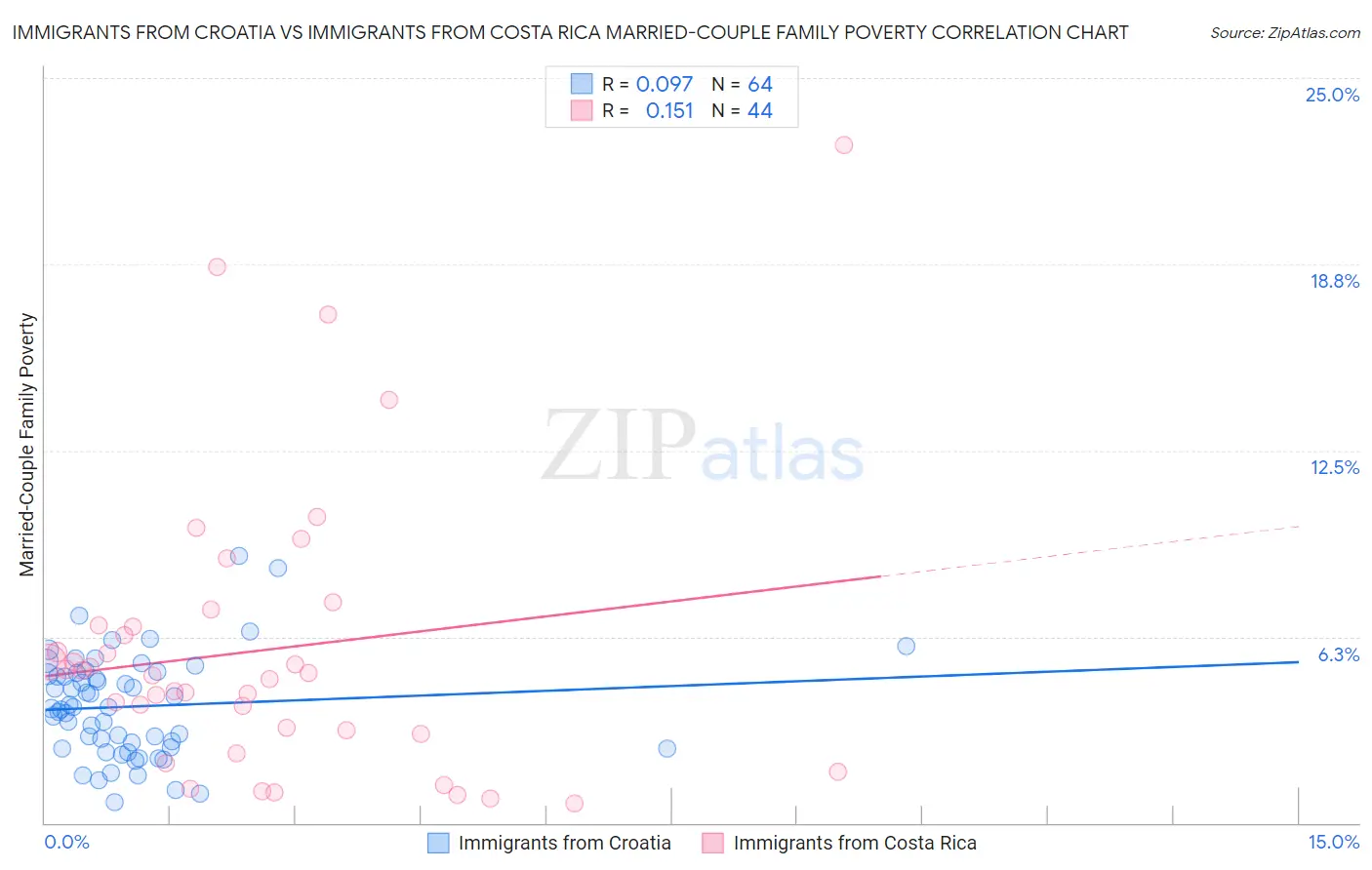 Immigrants from Croatia vs Immigrants from Costa Rica Married-Couple Family Poverty