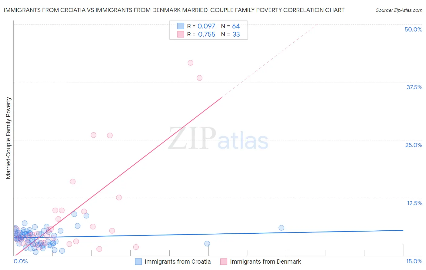 Immigrants from Croatia vs Immigrants from Denmark Married-Couple Family Poverty