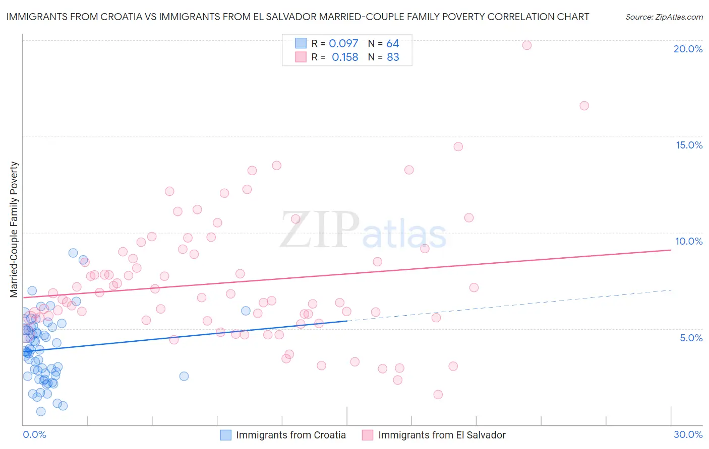 Immigrants from Croatia vs Immigrants from El Salvador Married-Couple Family Poverty