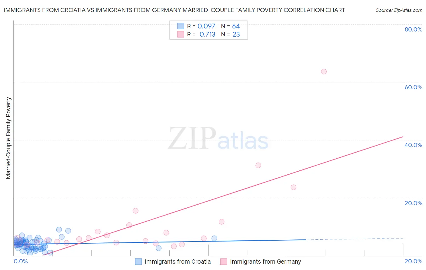 Immigrants from Croatia vs Immigrants from Germany Married-Couple Family Poverty