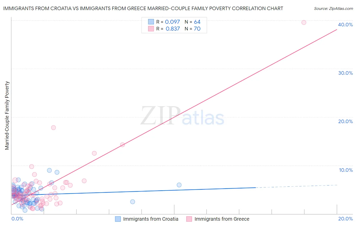 Immigrants from Croatia vs Immigrants from Greece Married-Couple Family Poverty