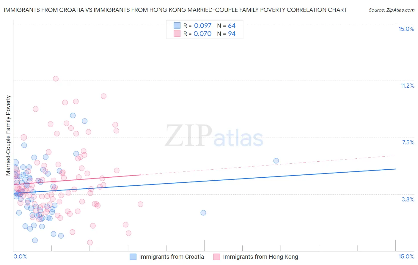 Immigrants from Croatia vs Immigrants from Hong Kong Married-Couple Family Poverty