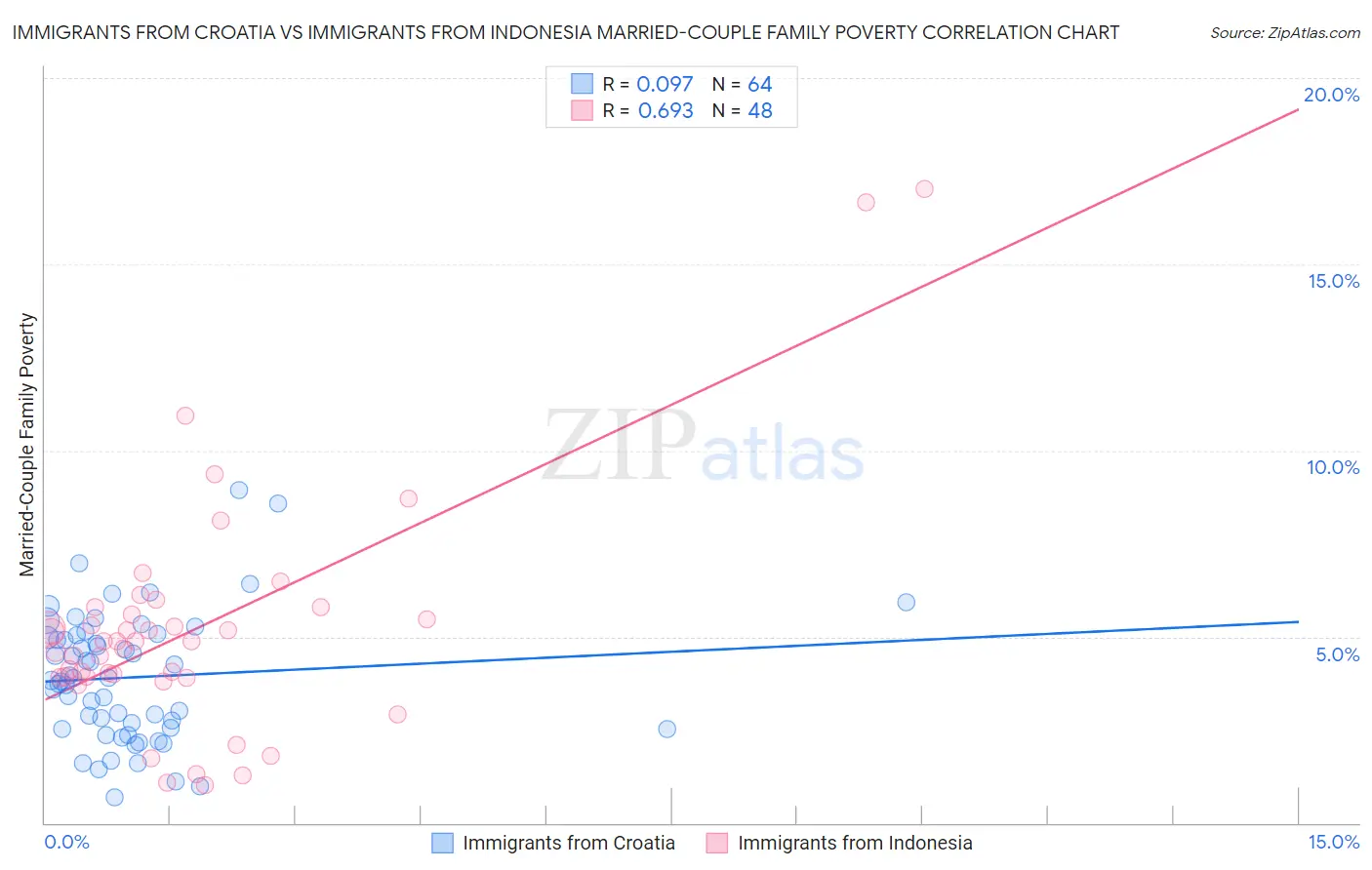 Immigrants from Croatia vs Immigrants from Indonesia Married-Couple Family Poverty