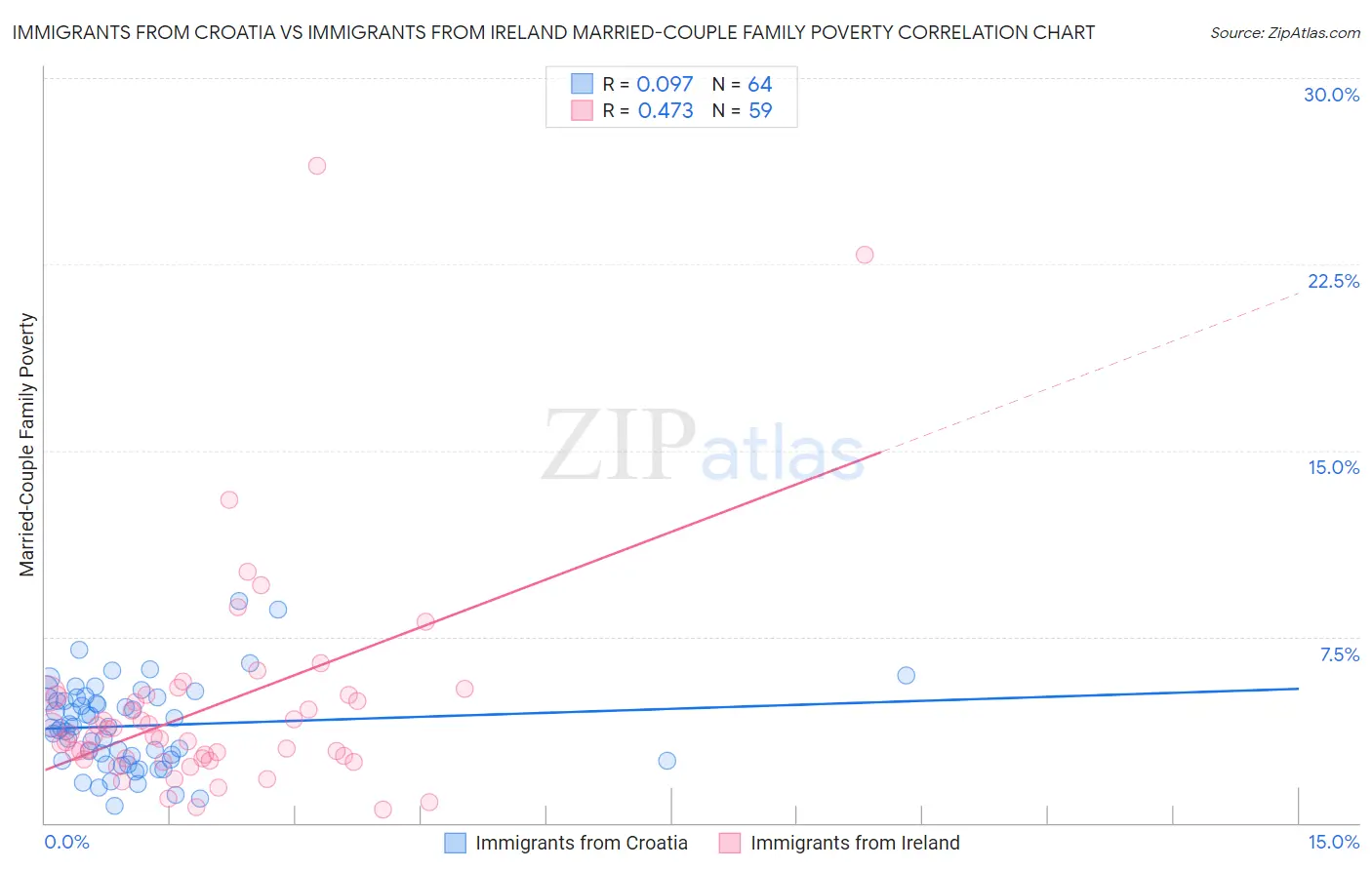 Immigrants from Croatia vs Immigrants from Ireland Married-Couple Family Poverty