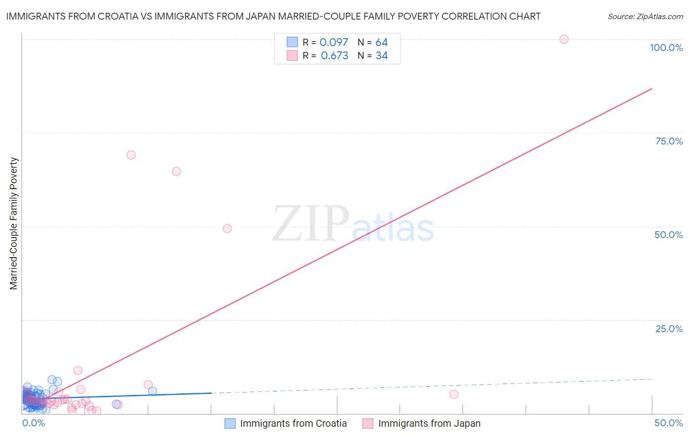 Immigrants from Croatia vs Immigrants from Japan Married-Couple Family Poverty