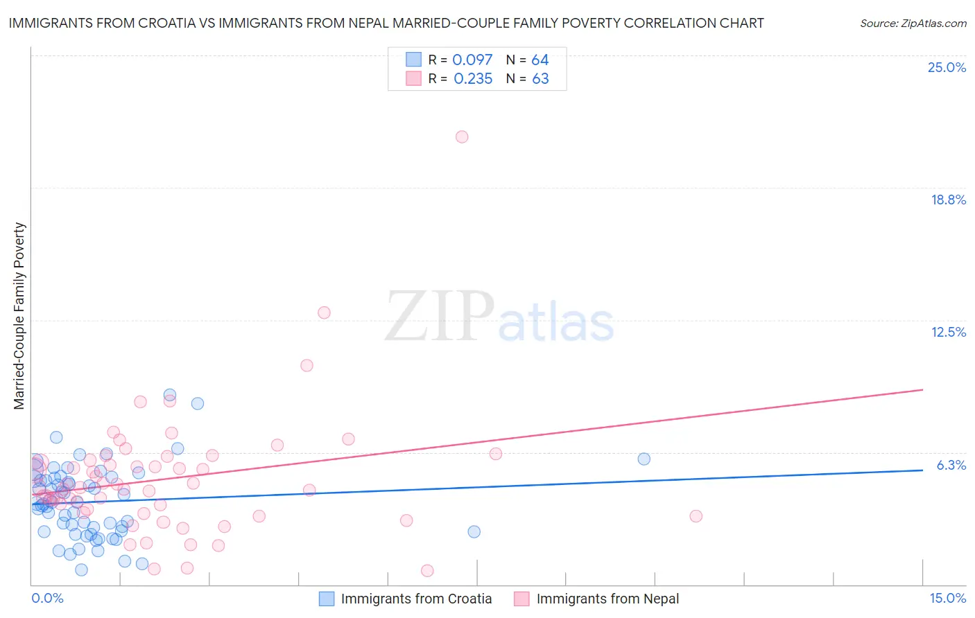 Immigrants from Croatia vs Immigrants from Nepal Married-Couple Family Poverty