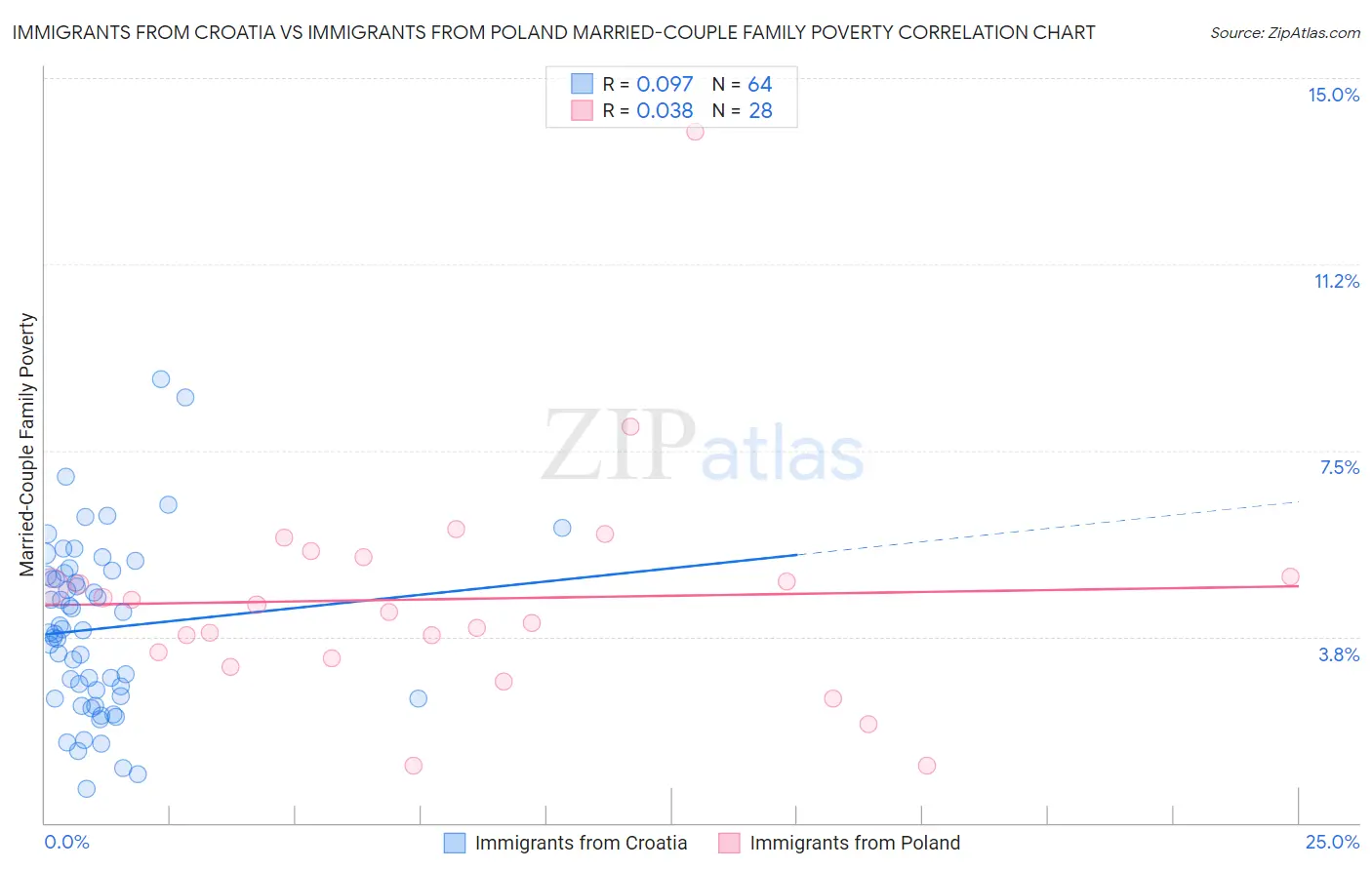 Immigrants from Croatia vs Immigrants from Poland Married-Couple Family Poverty