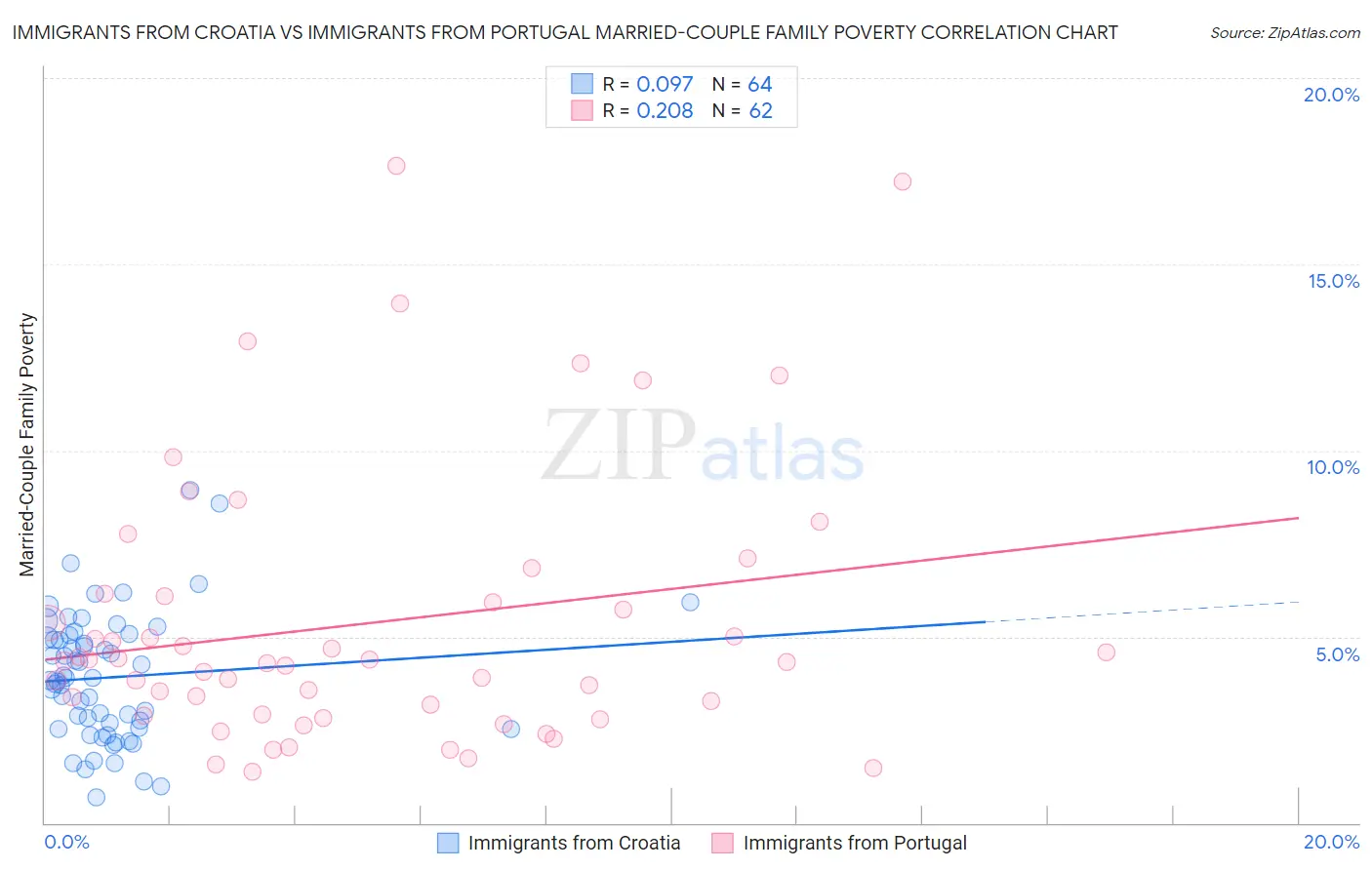 Immigrants from Croatia vs Immigrants from Portugal Married-Couple Family Poverty