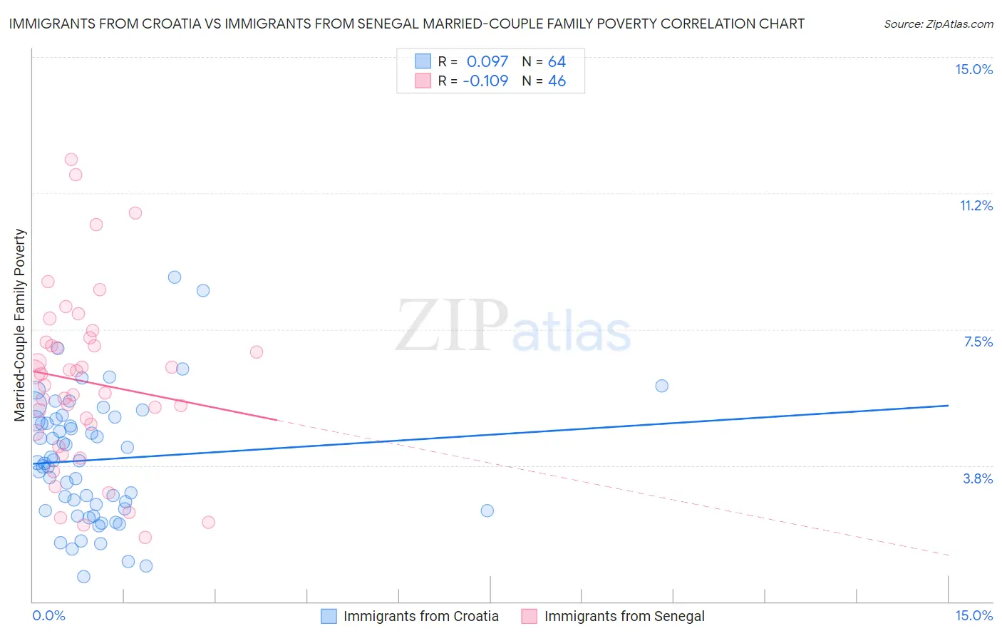 Immigrants from Croatia vs Immigrants from Senegal Married-Couple Family Poverty