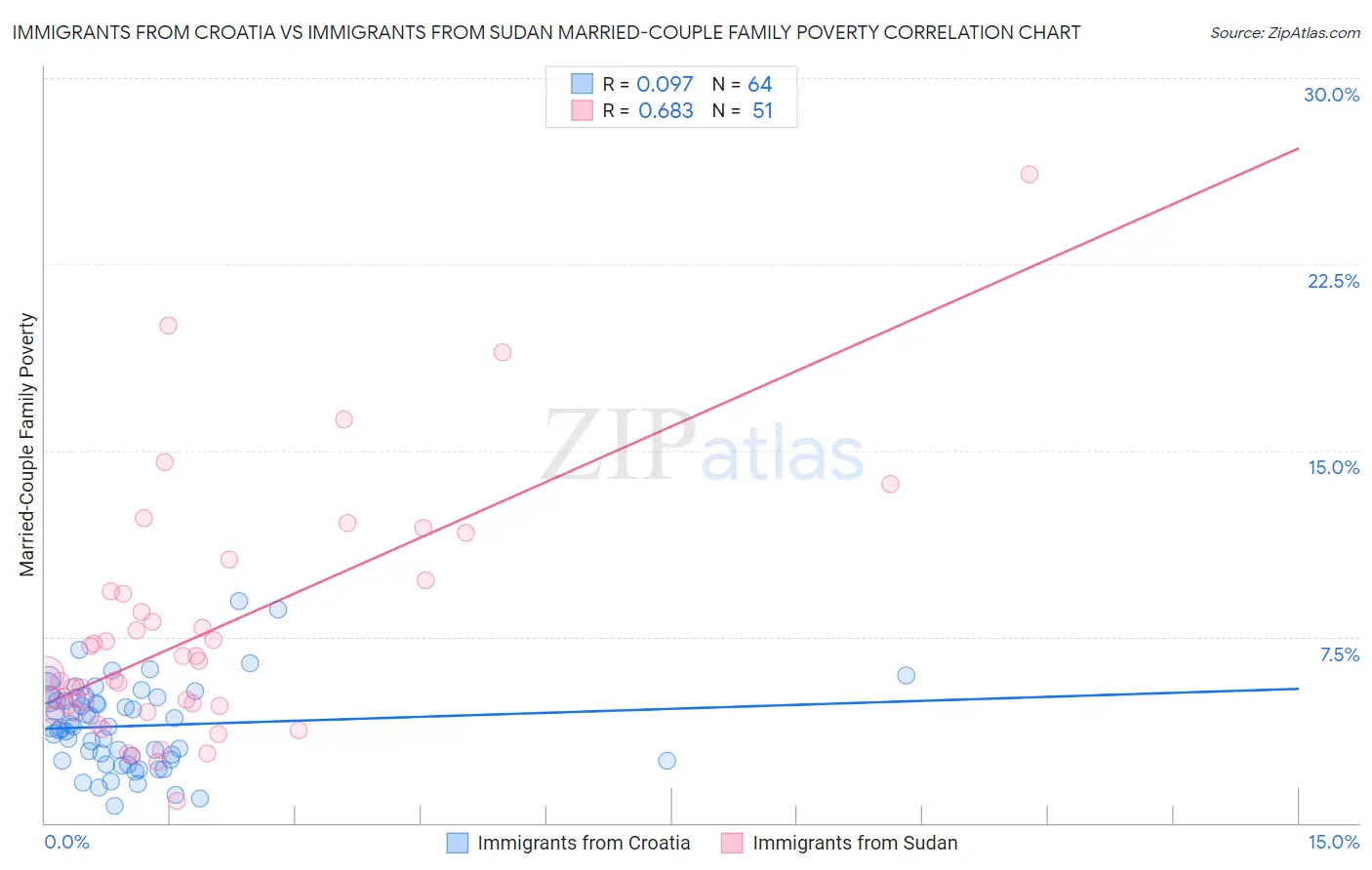 Immigrants from Croatia vs Immigrants from Sudan Married-Couple Family Poverty