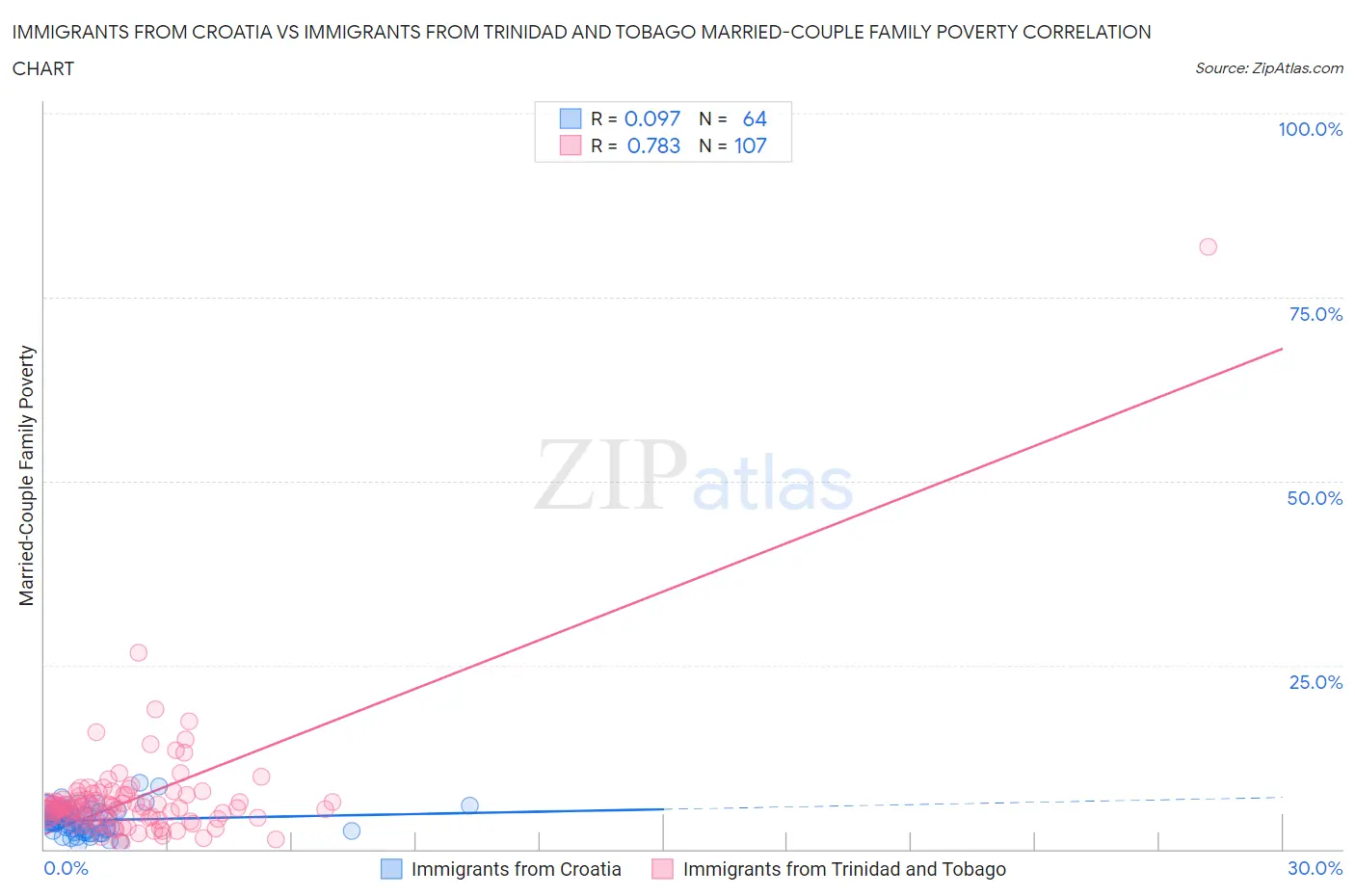 Immigrants from Croatia vs Immigrants from Trinidad and Tobago Married-Couple Family Poverty