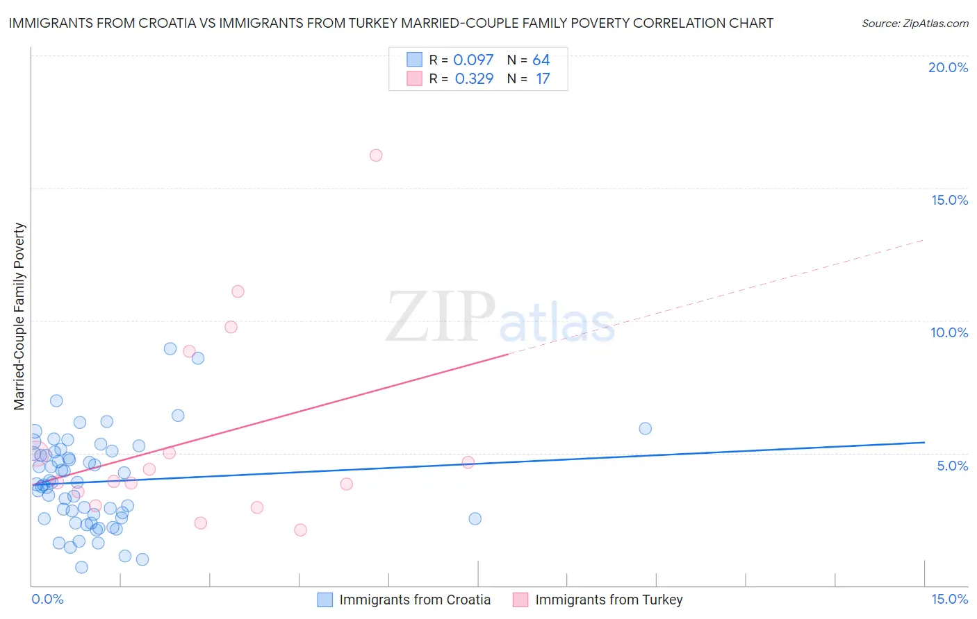 Immigrants from Croatia vs Immigrants from Turkey Married-Couple Family Poverty