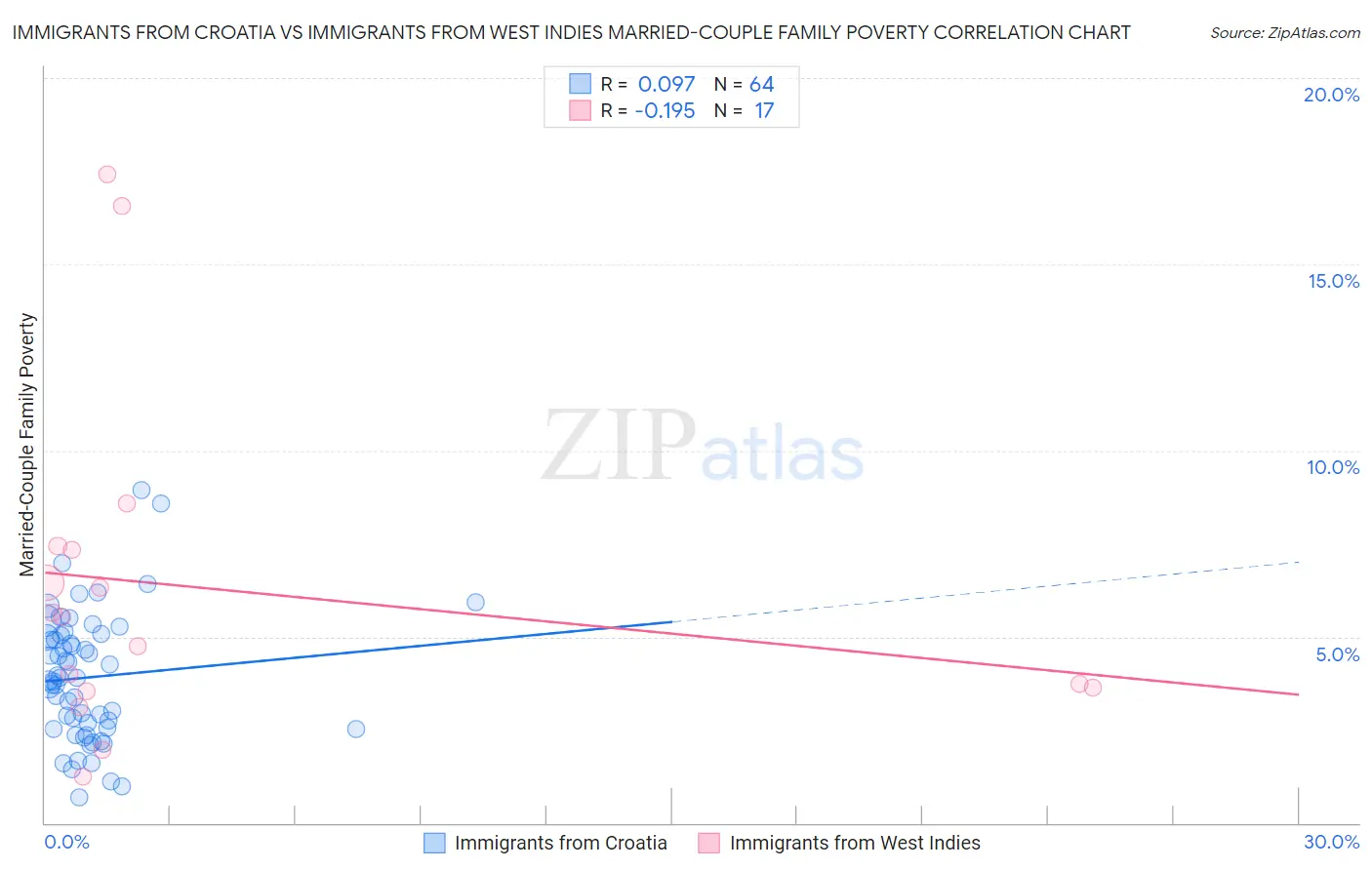 Immigrants from Croatia vs Immigrants from West Indies Married-Couple Family Poverty