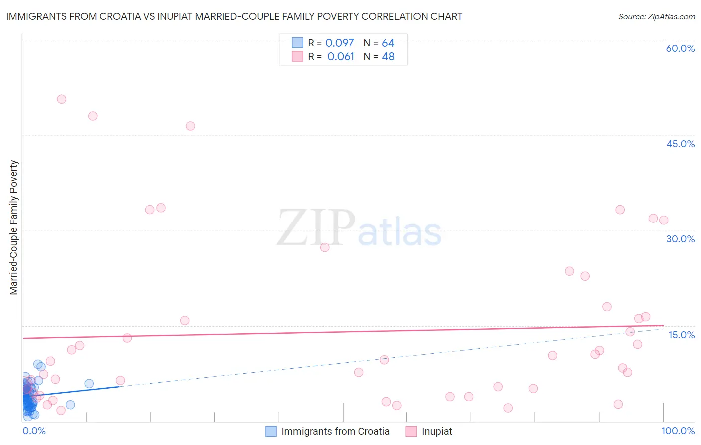 Immigrants from Croatia vs Inupiat Married-Couple Family Poverty