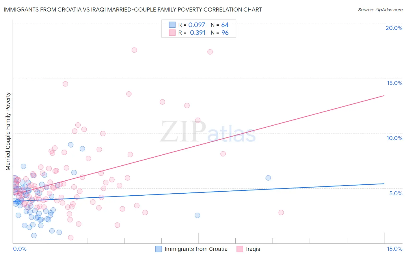 Immigrants from Croatia vs Iraqi Married-Couple Family Poverty