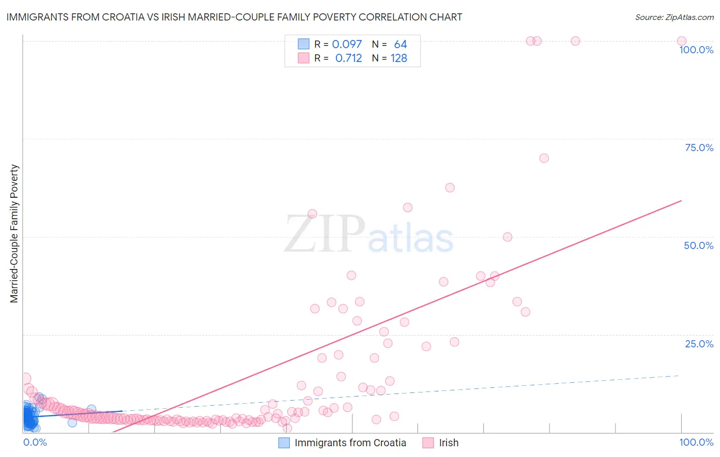 Immigrants from Croatia vs Irish Married-Couple Family Poverty