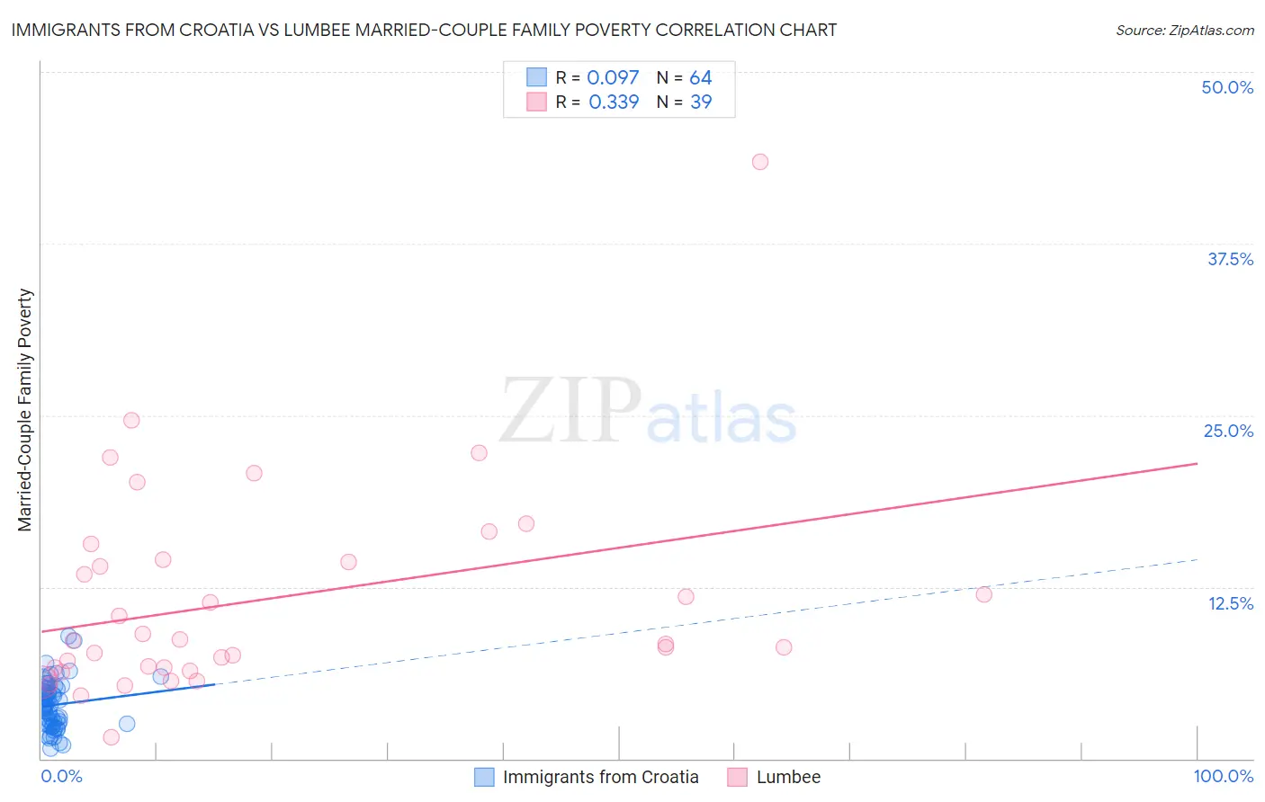 Immigrants from Croatia vs Lumbee Married-Couple Family Poverty