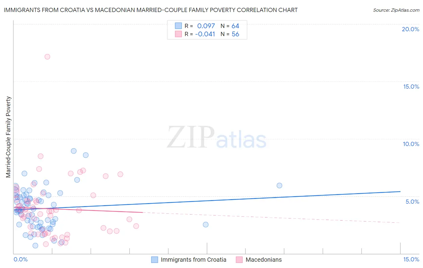 Immigrants from Croatia vs Macedonian Married-Couple Family Poverty