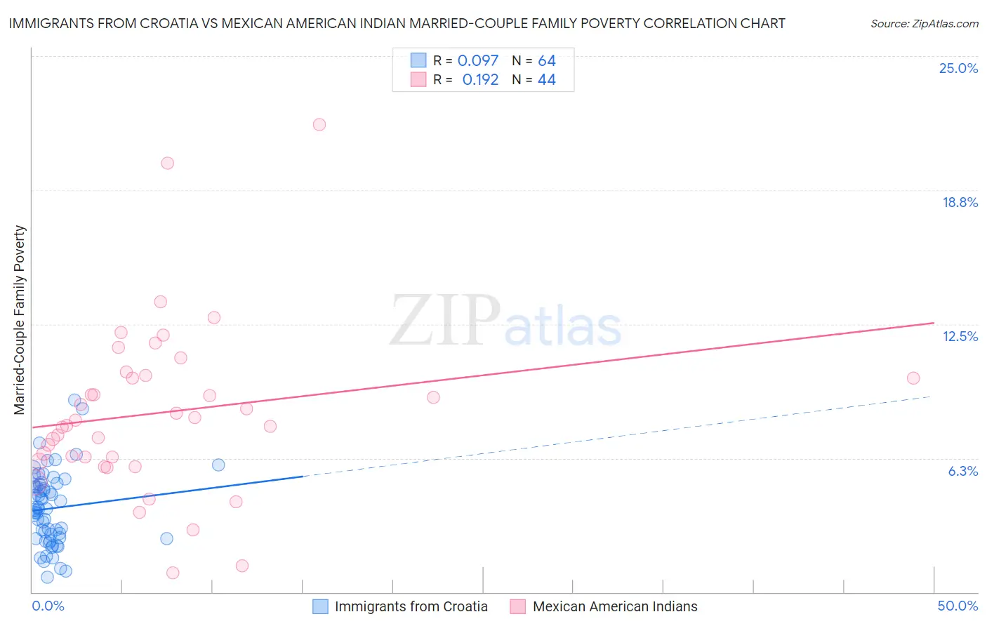 Immigrants from Croatia vs Mexican American Indian Married-Couple Family Poverty