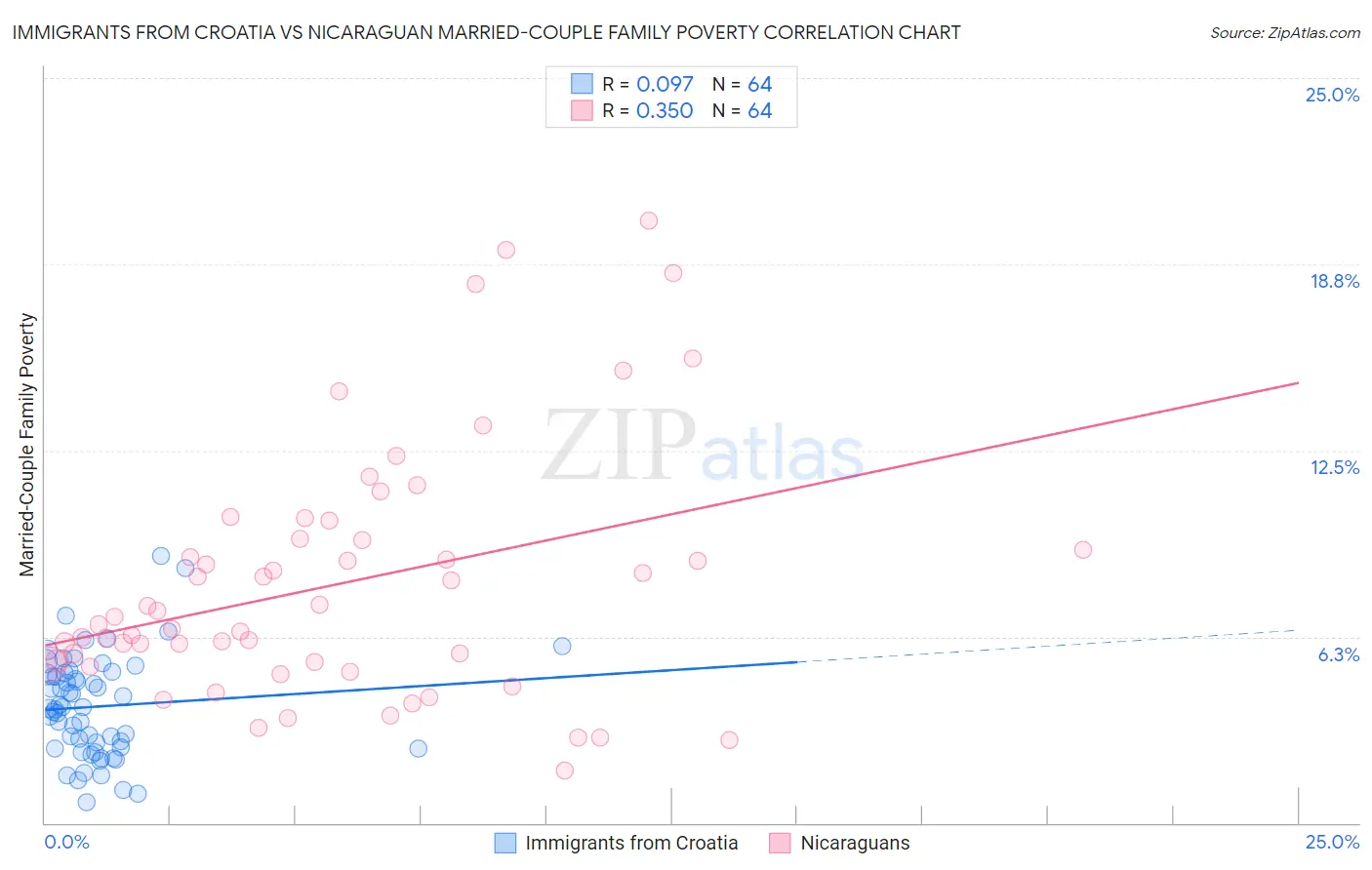 Immigrants from Croatia vs Nicaraguan Married-Couple Family Poverty
