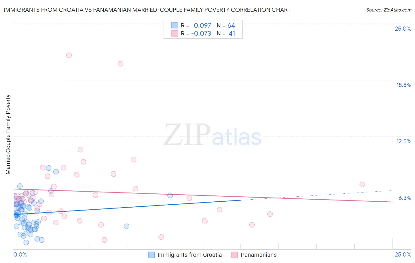Immigrants from Croatia vs Panamanian Married-Couple Family Poverty