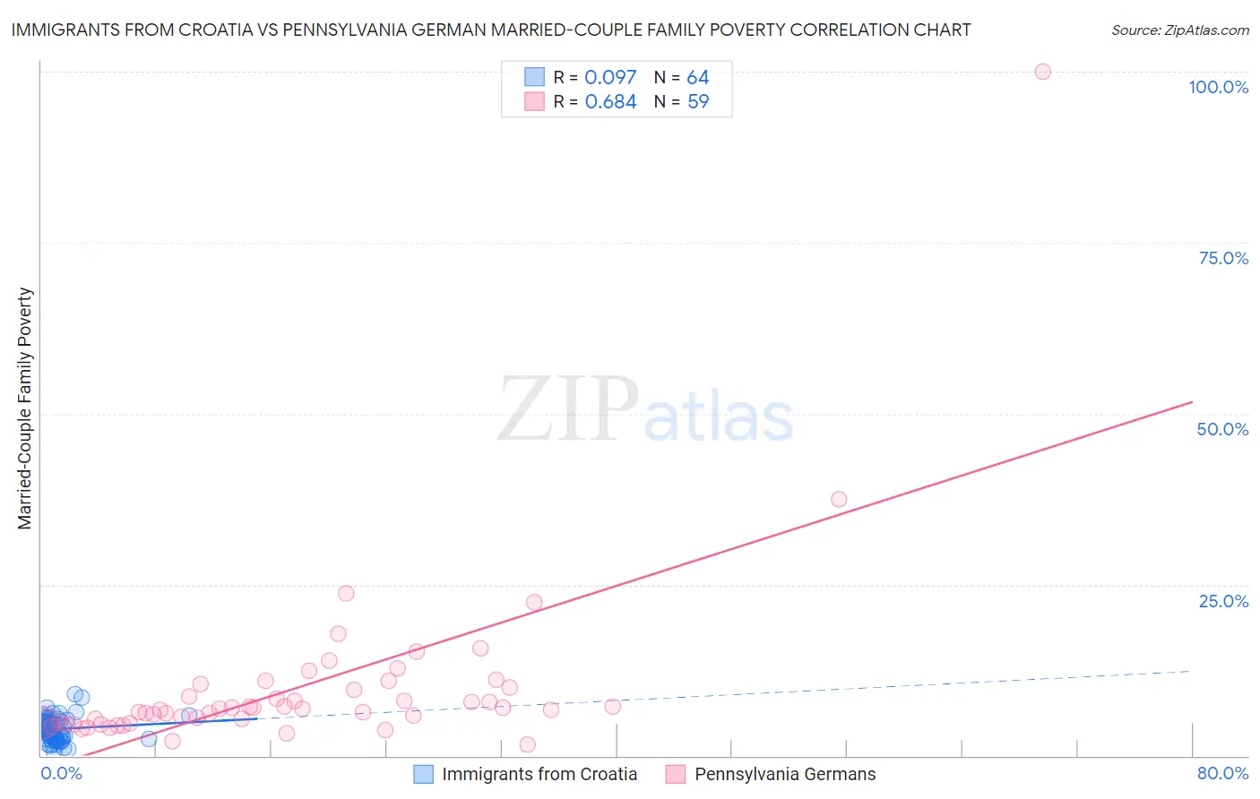 Immigrants from Croatia vs Pennsylvania German Married-Couple Family Poverty