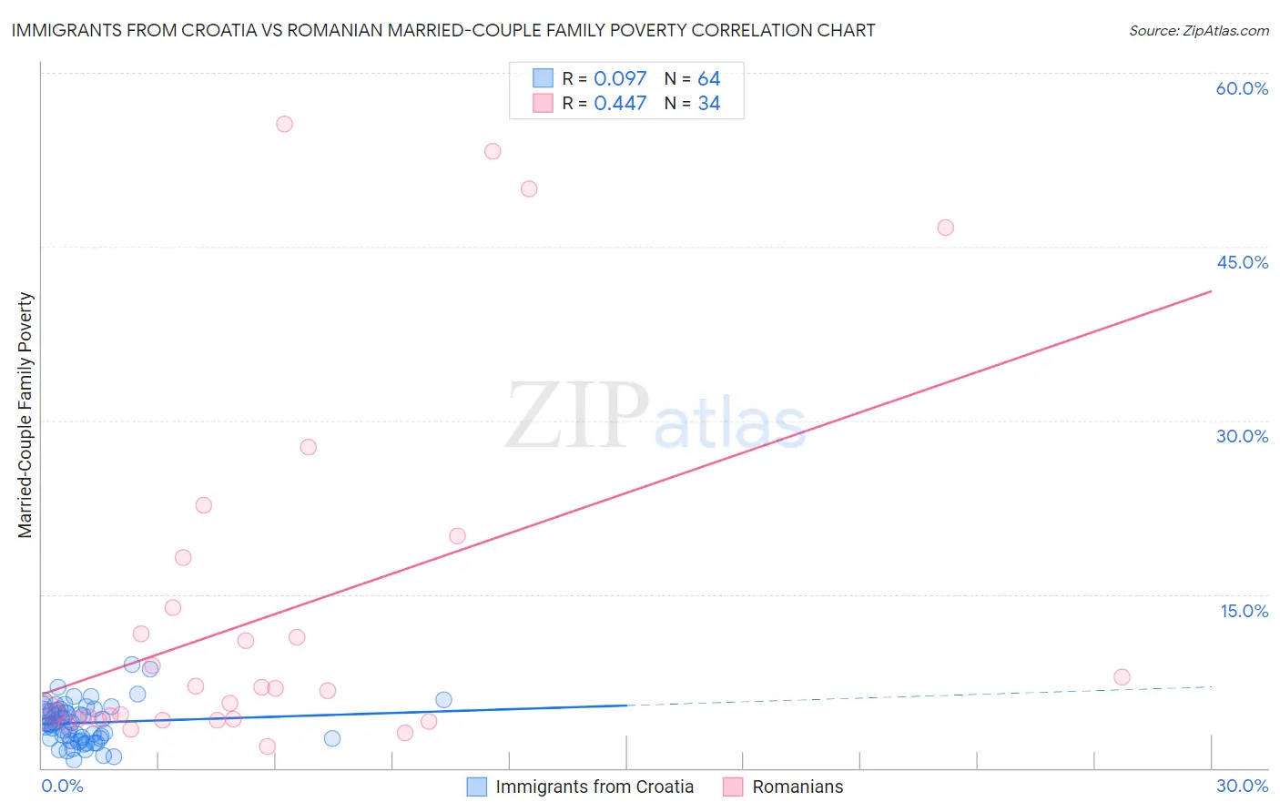 Immigrants from Croatia vs Romanian Married-Couple Family Poverty