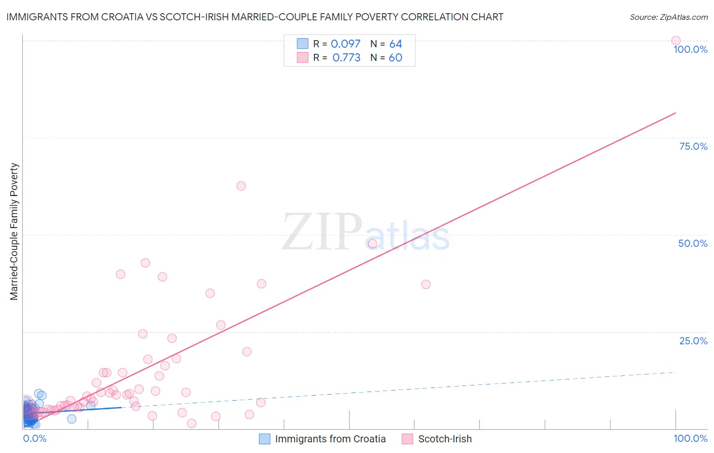 Immigrants from Croatia vs Scotch-Irish Married-Couple Family Poverty