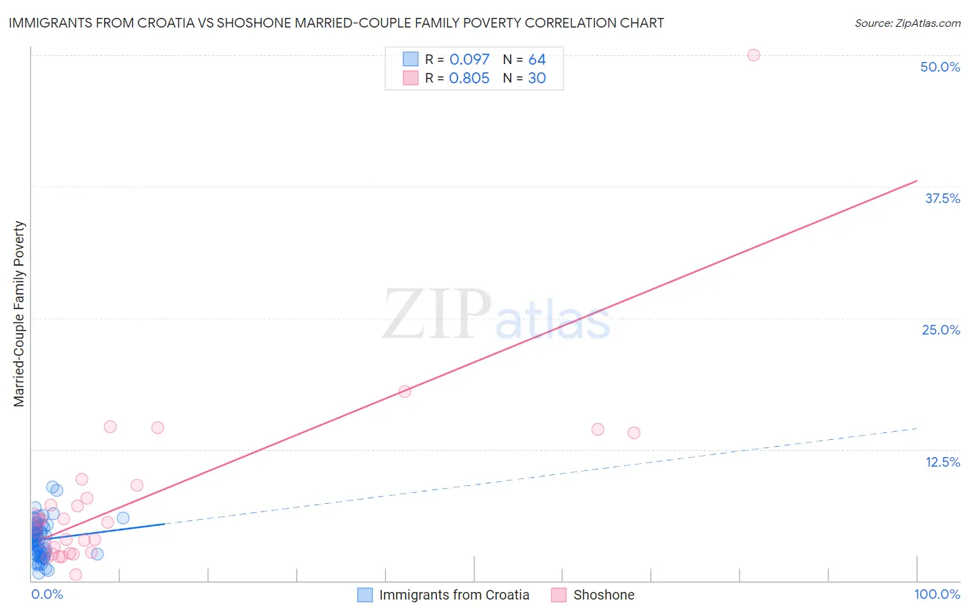 Immigrants from Croatia vs Shoshone Married-Couple Family Poverty