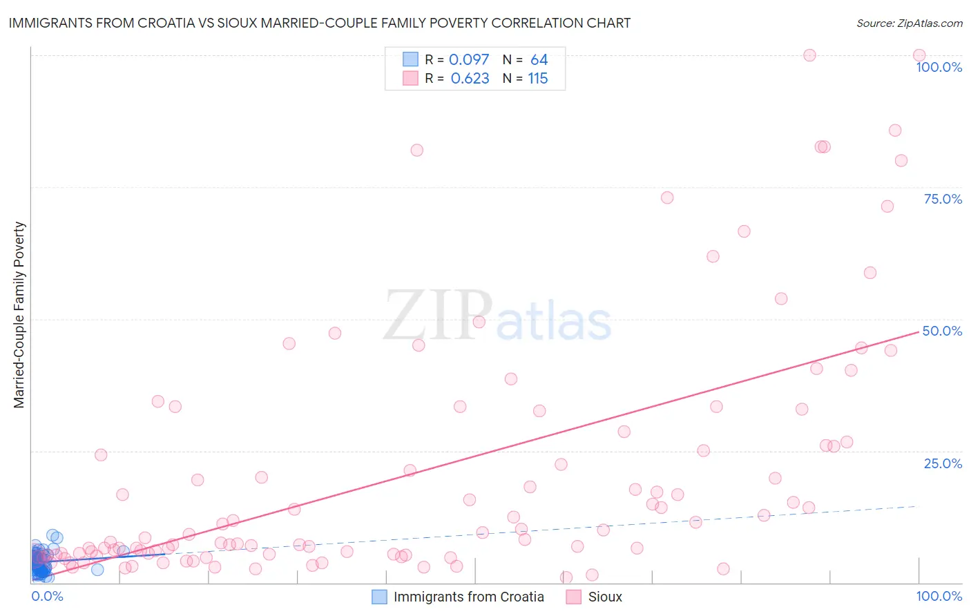 Immigrants from Croatia vs Sioux Married-Couple Family Poverty