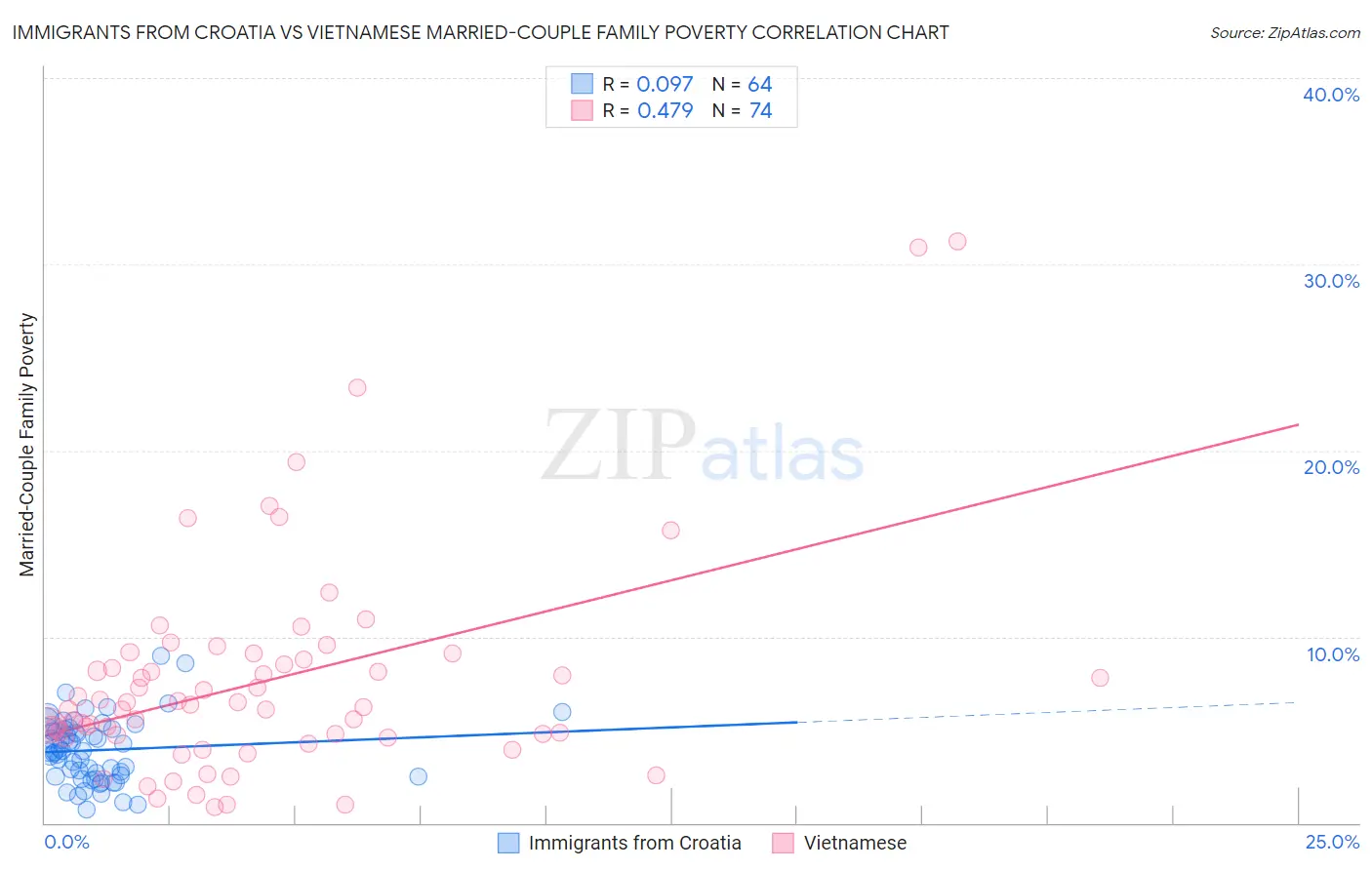 Immigrants from Croatia vs Vietnamese Married-Couple Family Poverty