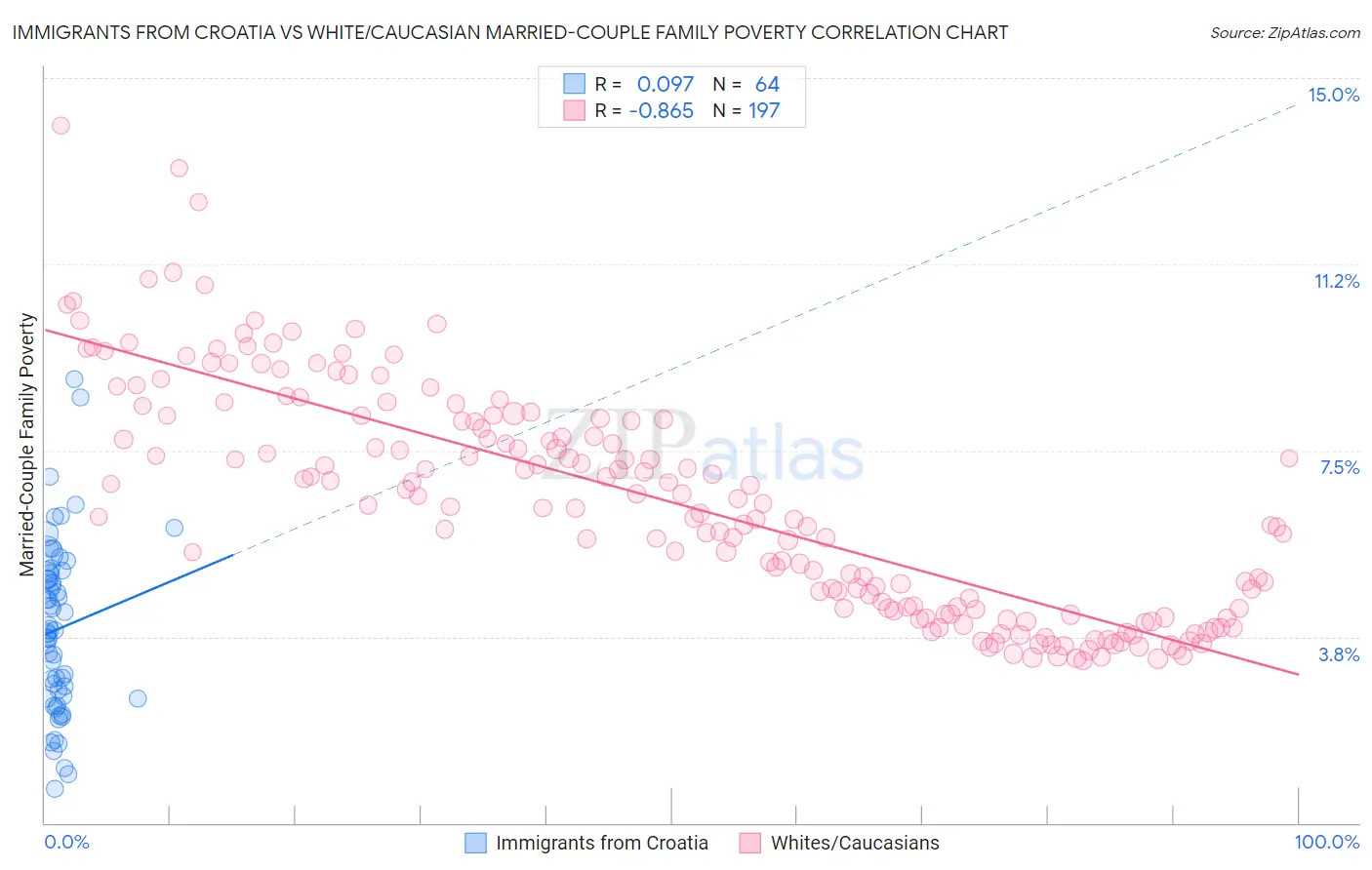 Immigrants from Croatia vs White/Caucasian Married-Couple Family Poverty