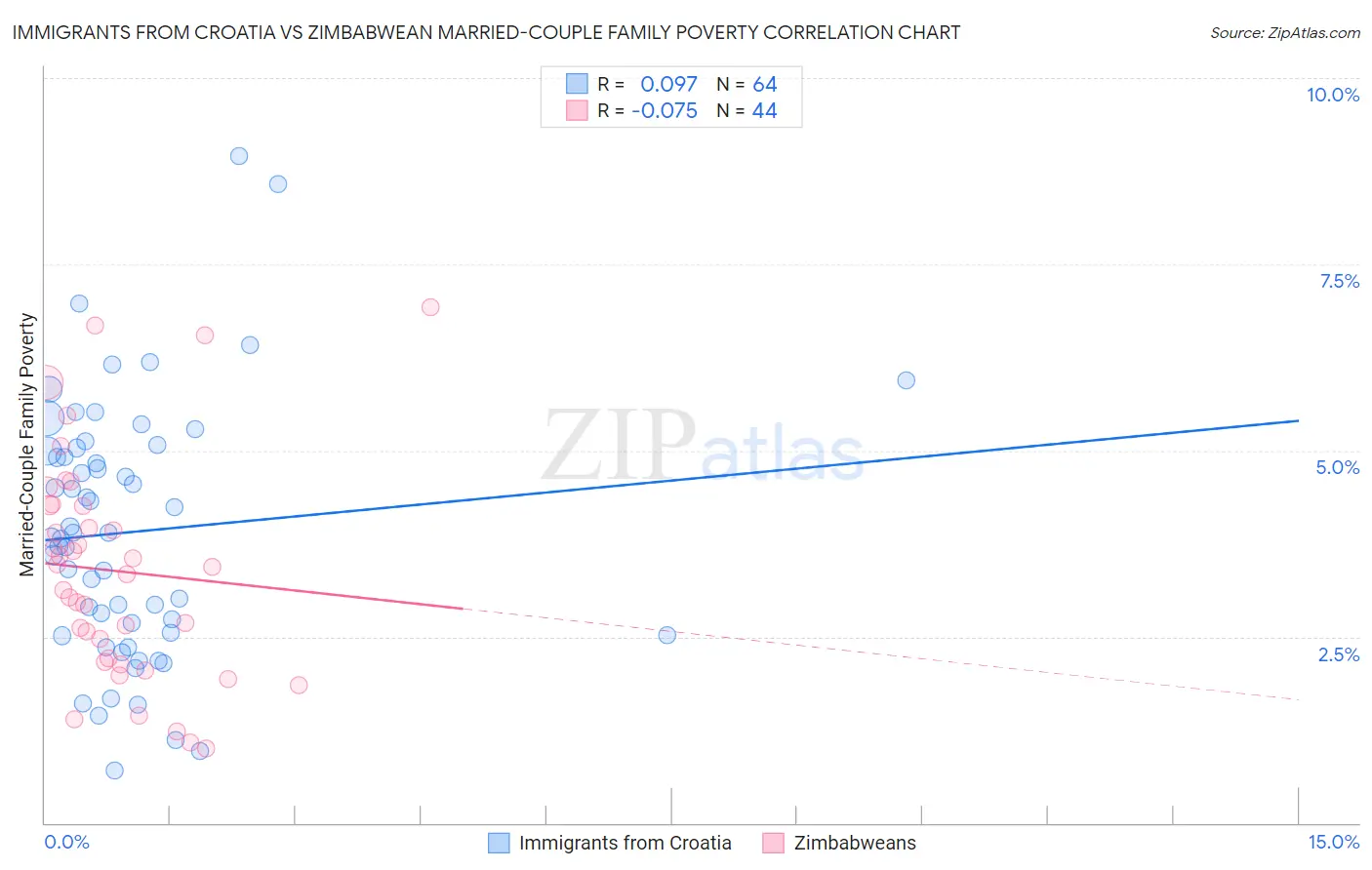 Immigrants from Croatia vs Zimbabwean Married-Couple Family Poverty