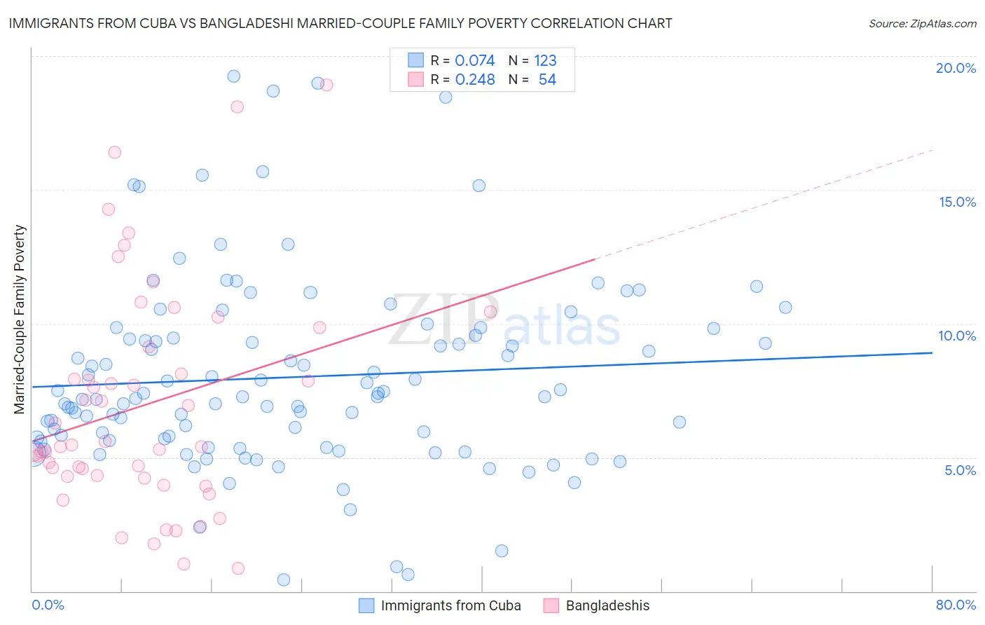 Immigrants from Cuba vs Bangladeshi Married-Couple Family Poverty