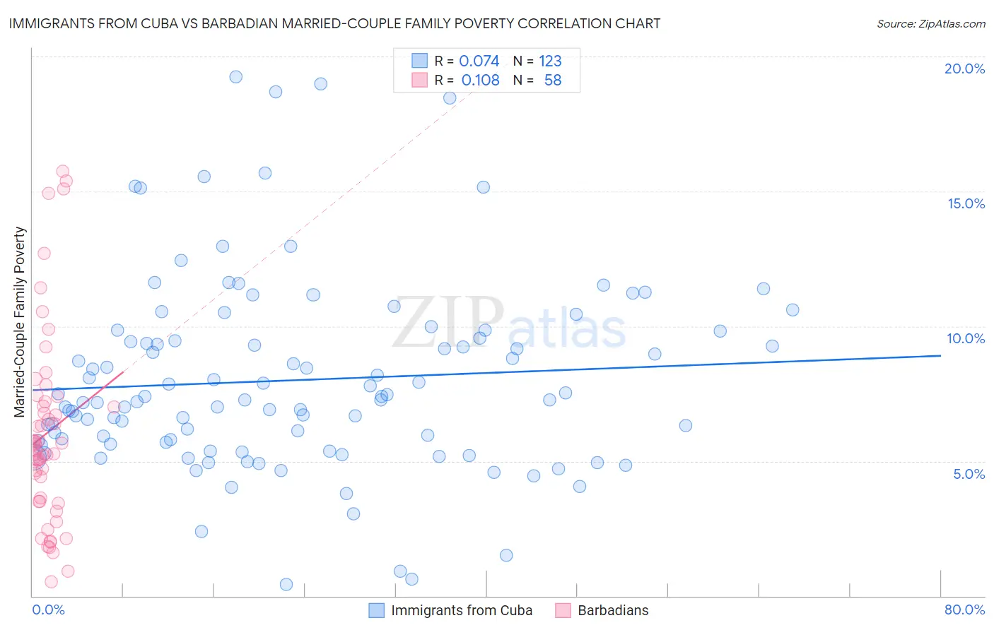 Immigrants from Cuba vs Barbadian Married-Couple Family Poverty