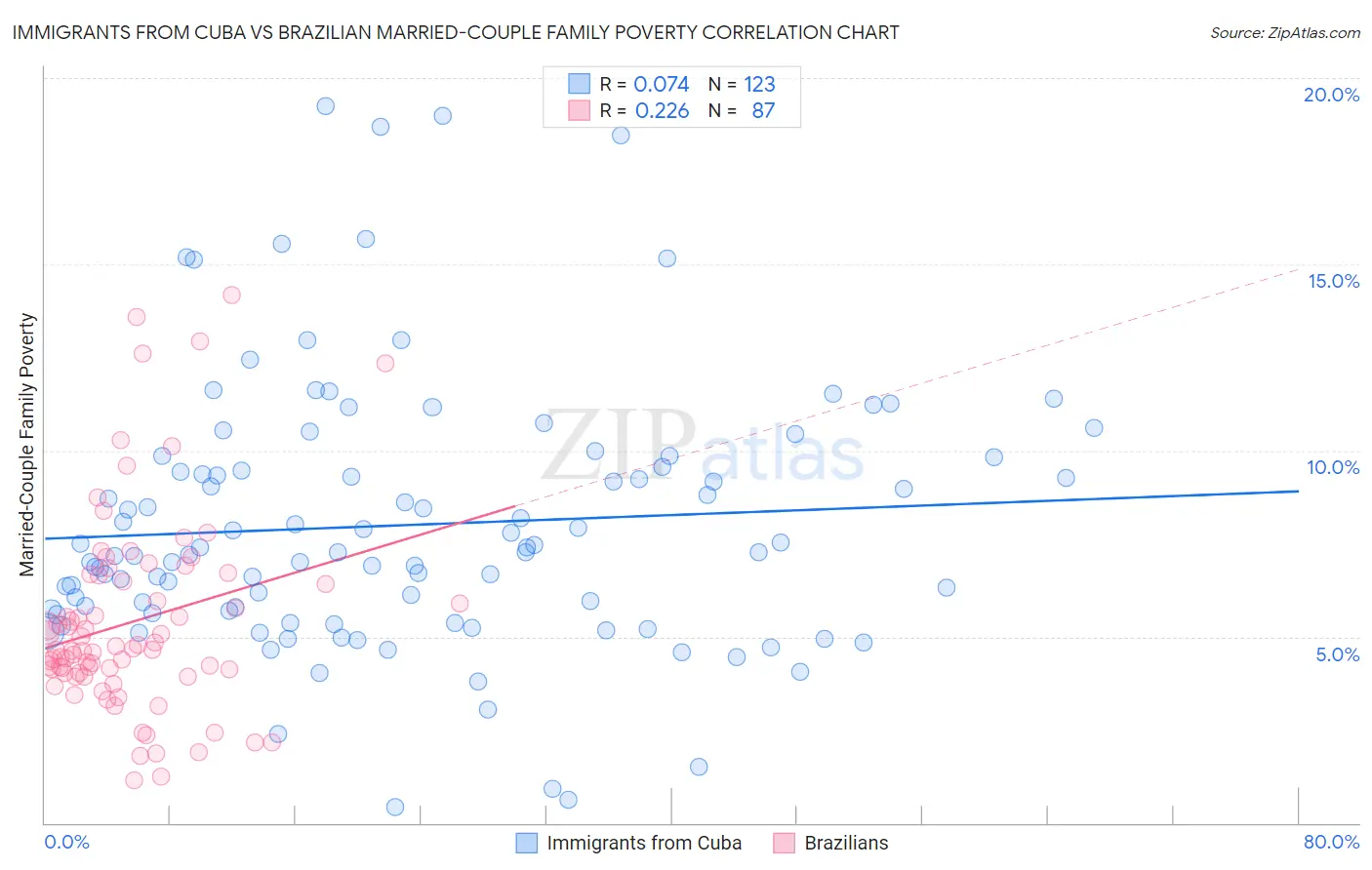 Immigrants from Cuba vs Brazilian Married-Couple Family Poverty