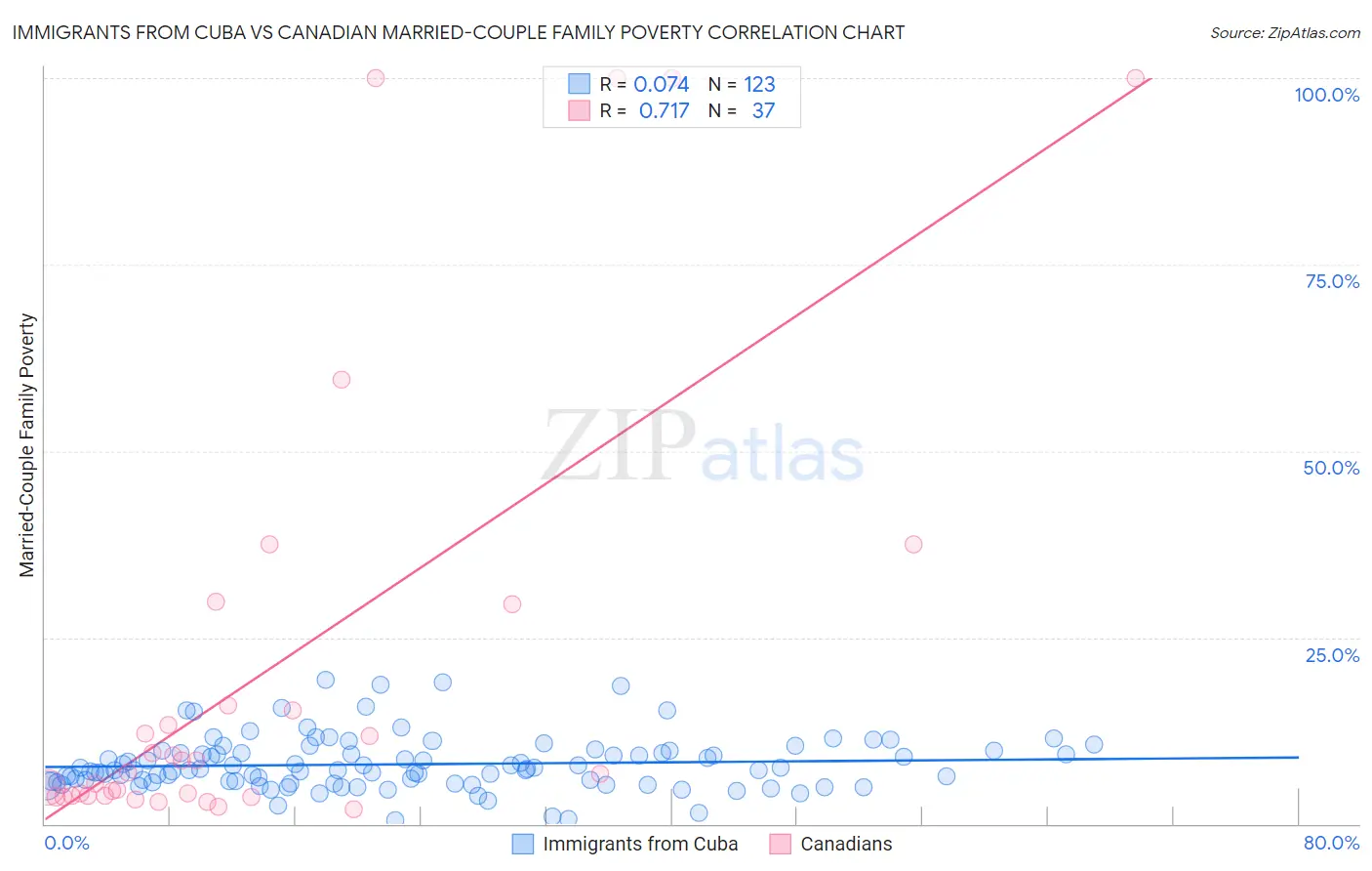 Immigrants from Cuba vs Canadian Married-Couple Family Poverty