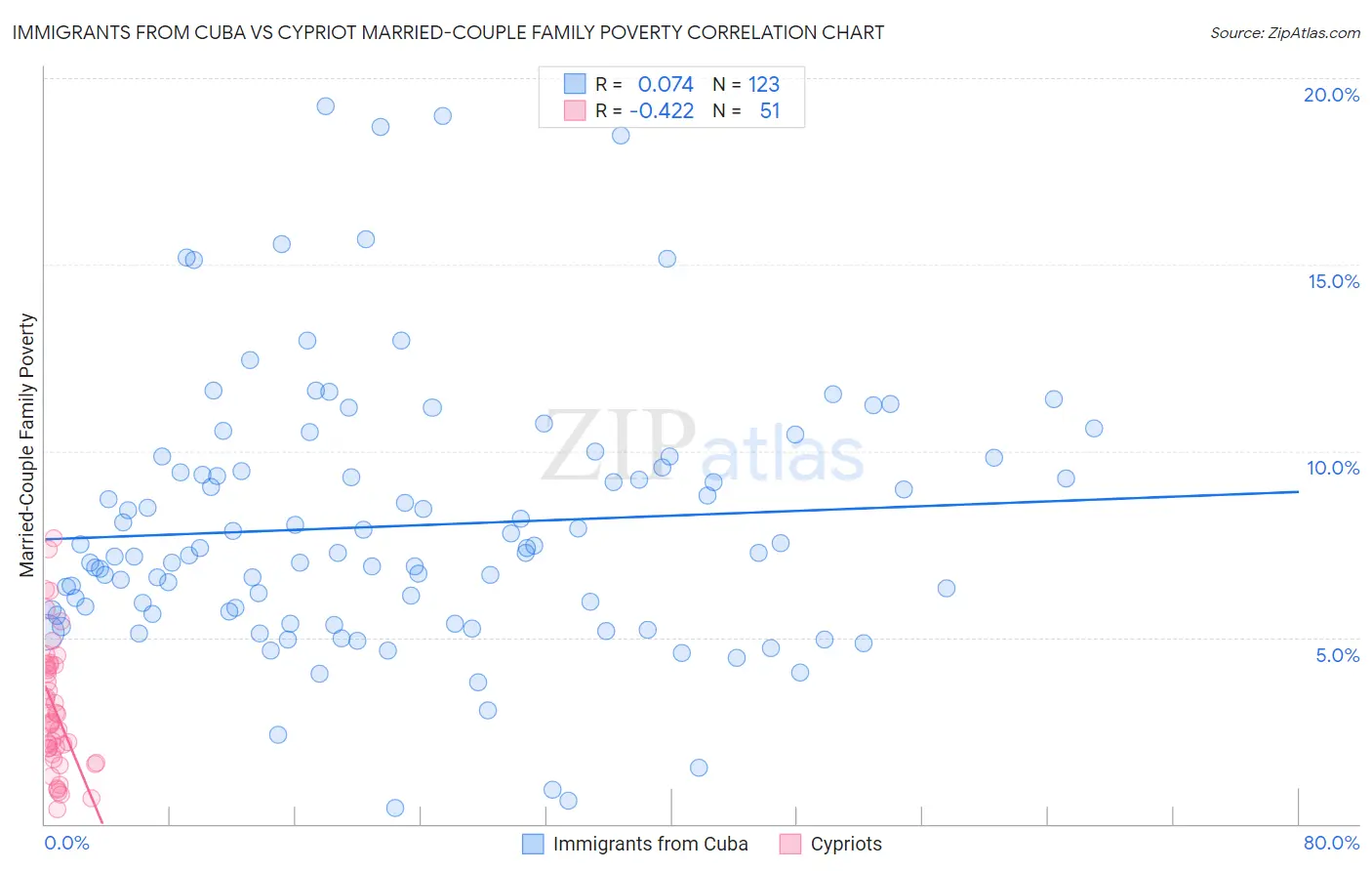 Immigrants from Cuba vs Cypriot Married-Couple Family Poverty