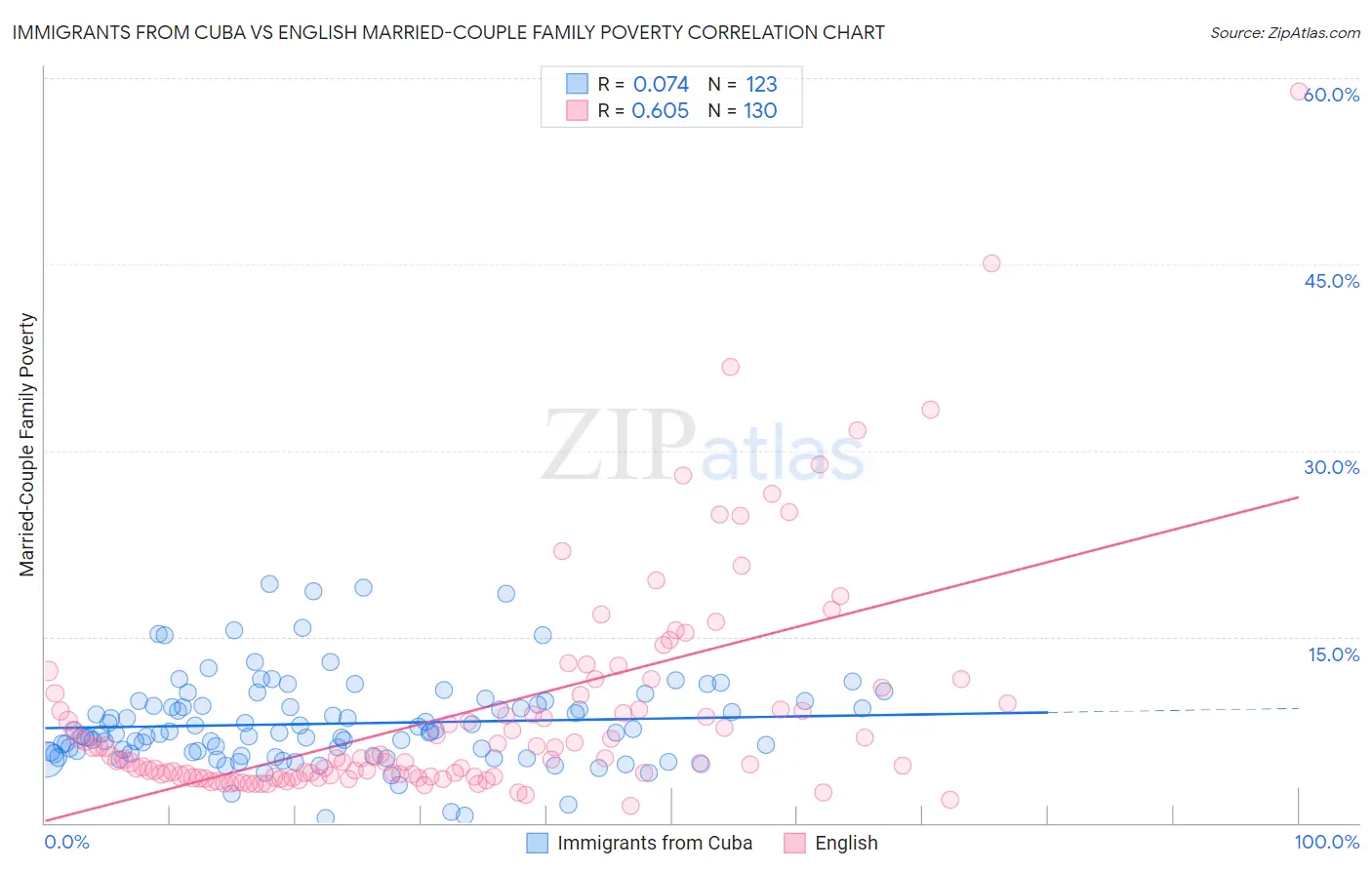 Immigrants from Cuba vs English Married-Couple Family Poverty